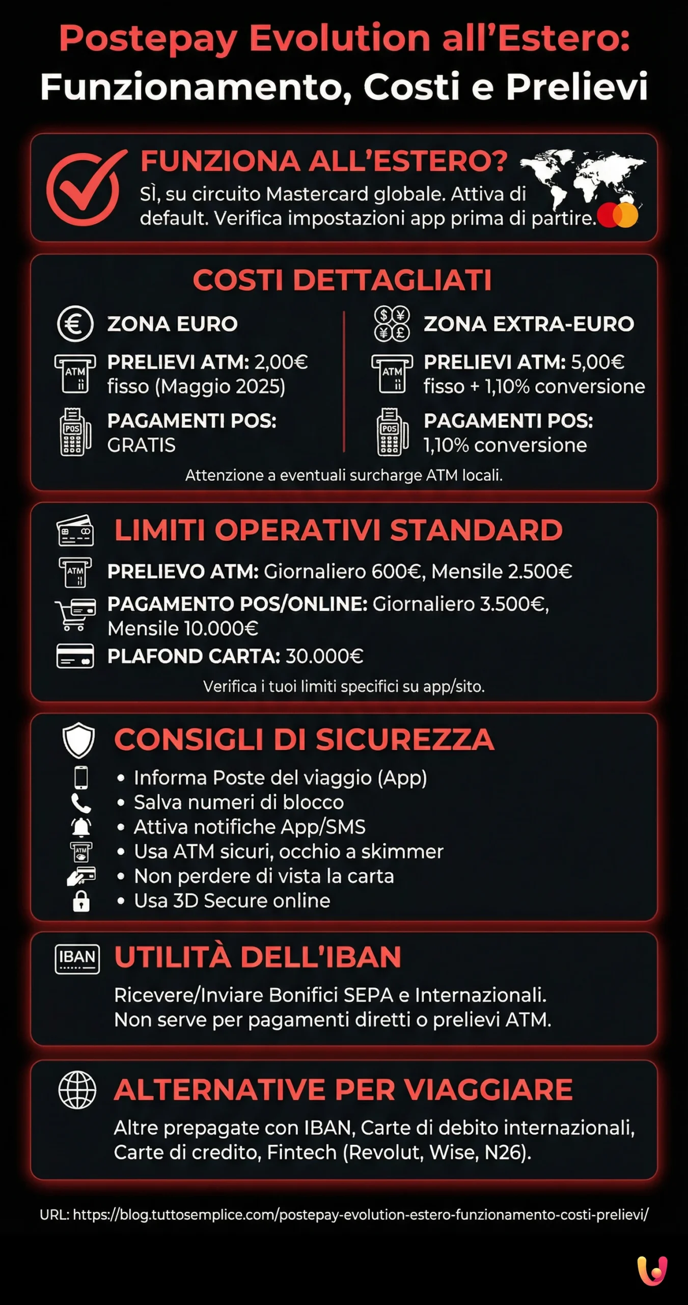 Postepay Evolution all'Estero: Funzionamento, Costi e Prelievi - Infografica riassuntiva