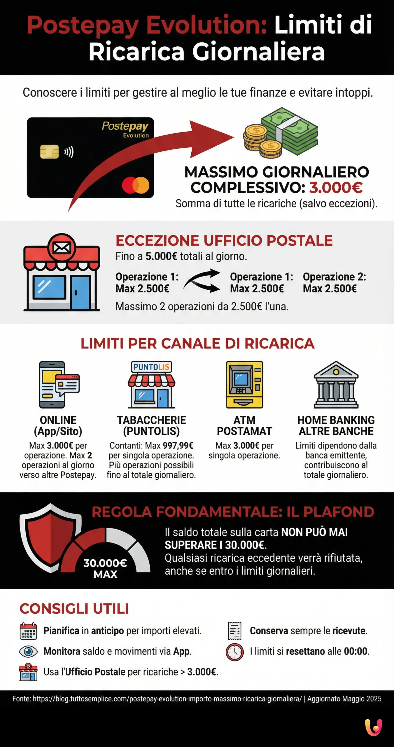 Postepay Evolution: Qual &egrave; l'Importo Massimo di Ricarica Giornaliera? - Infografica riassuntiva