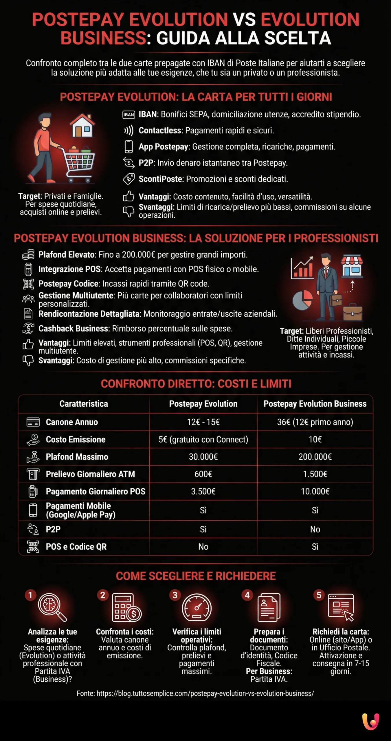 Postepay Evolution vs Evolution Business: Guida alla Scelta - Infografica riassuntiva