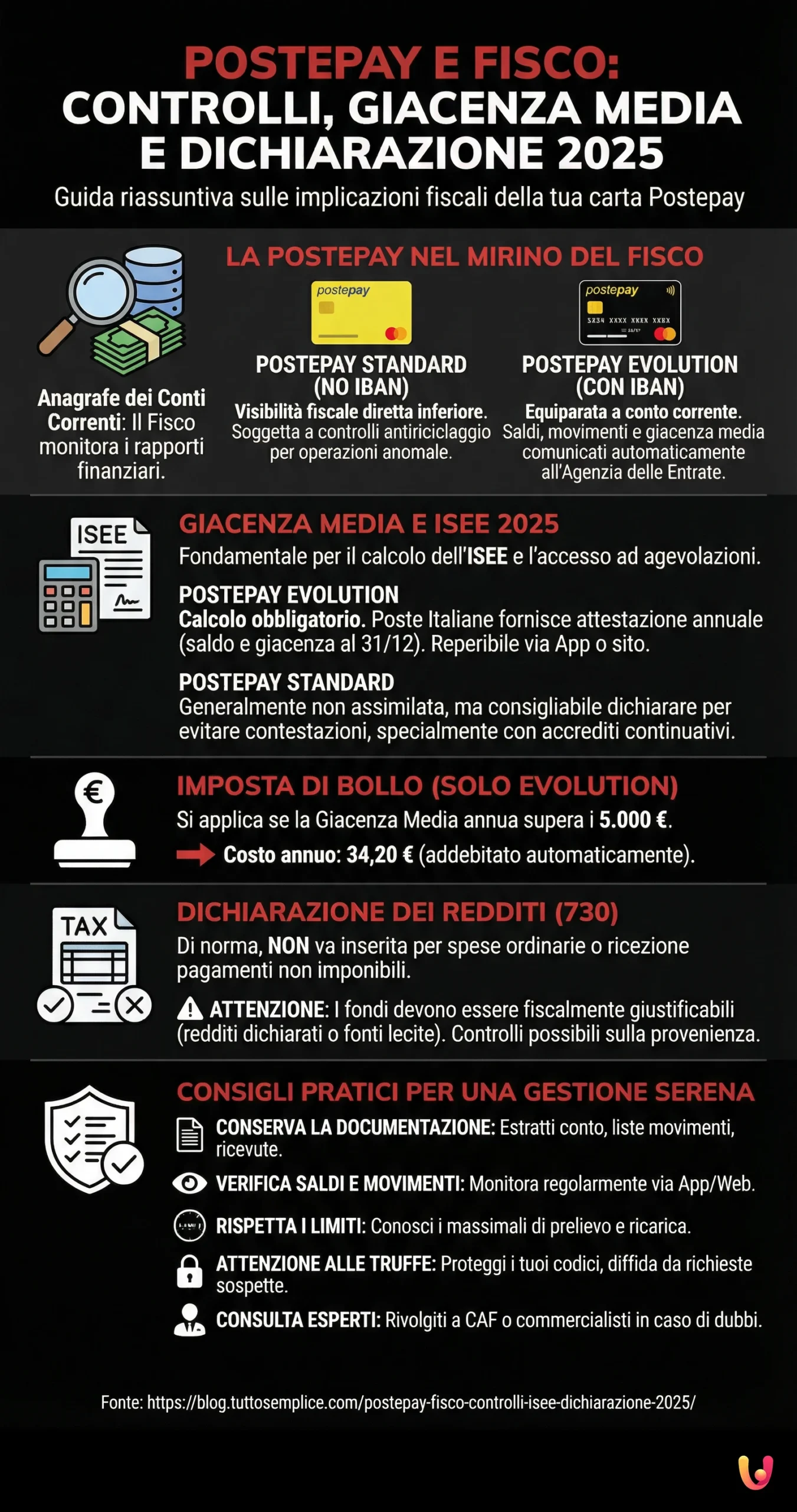 Postepay e Fisco: Controlli, Giacenza Media e Dichiarazione - Infografica riassuntiva