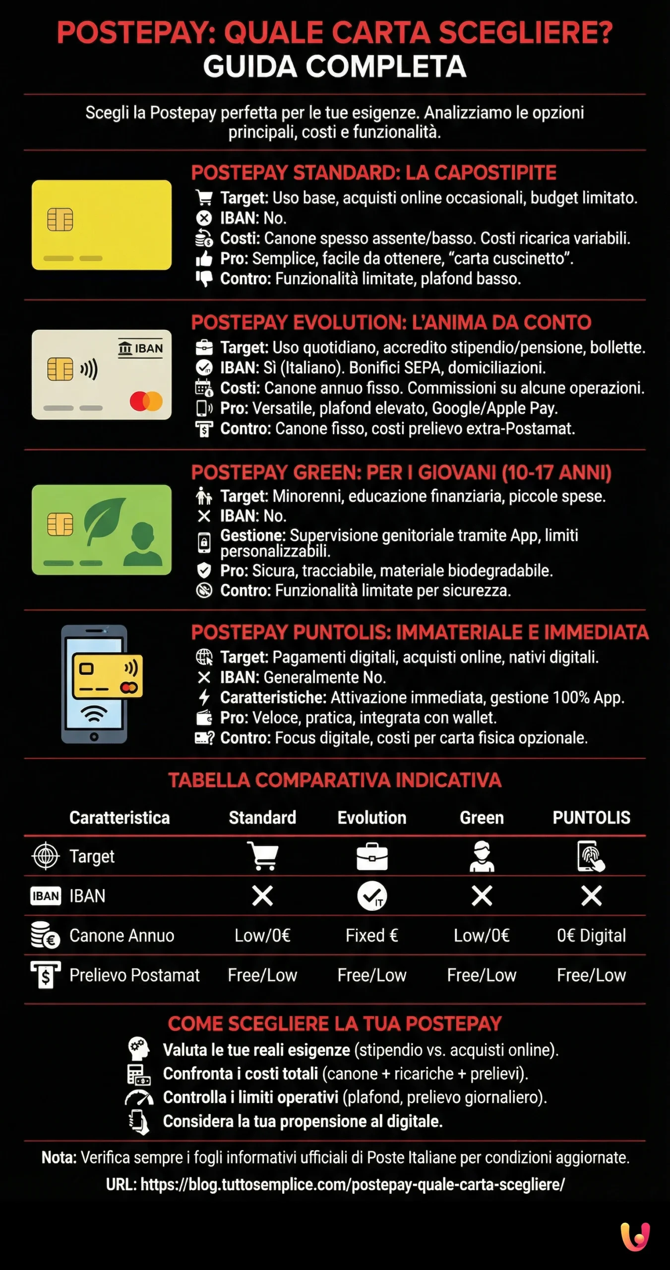 Postepay: Quale Carta Scegliere? Guida Completa - Infografica riassuntiva