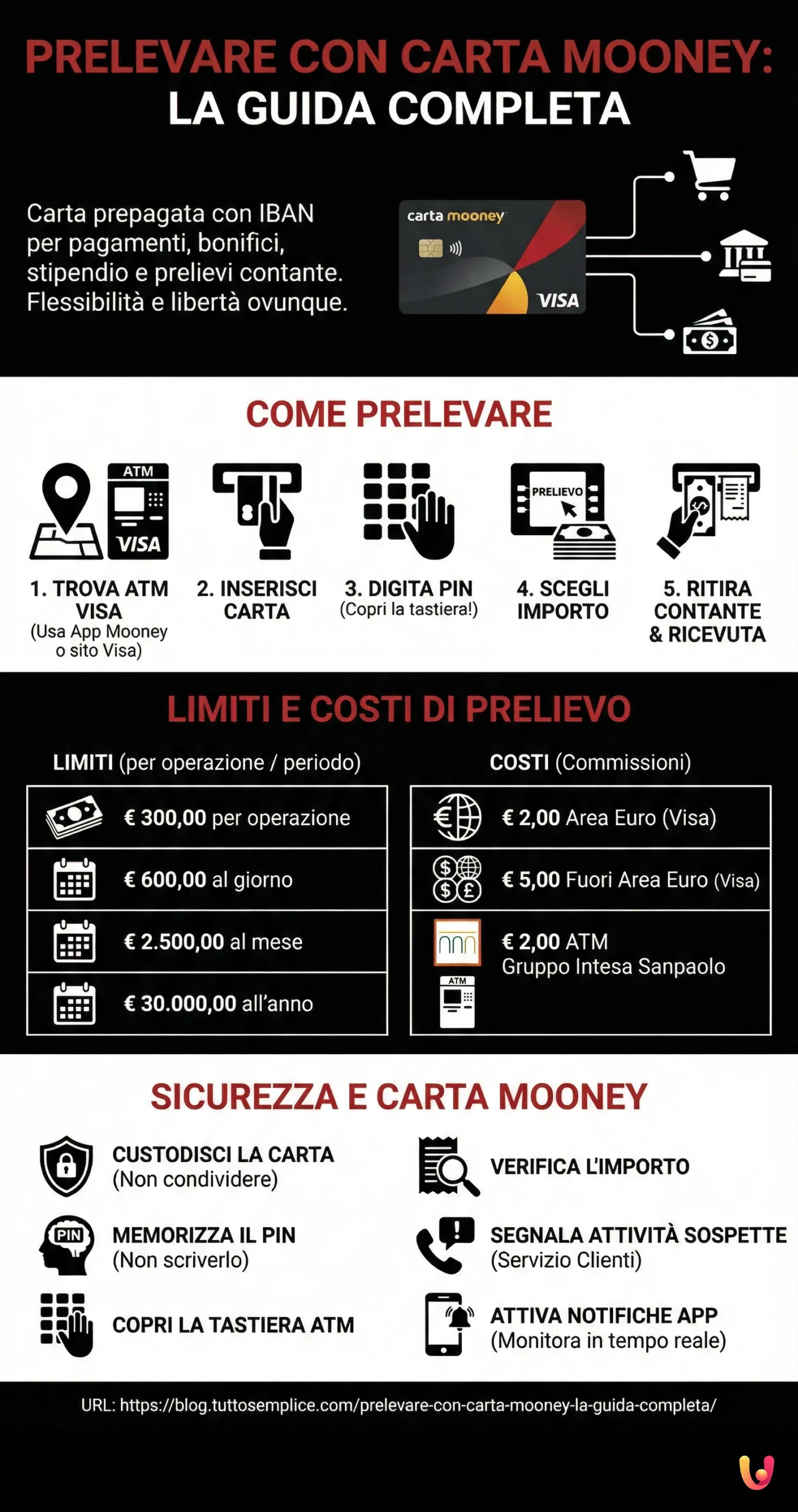 Retirar dinero con la Tarjeta Mooney: La Gu&iacute;a Completa - Infograf&iacute;a resumen
