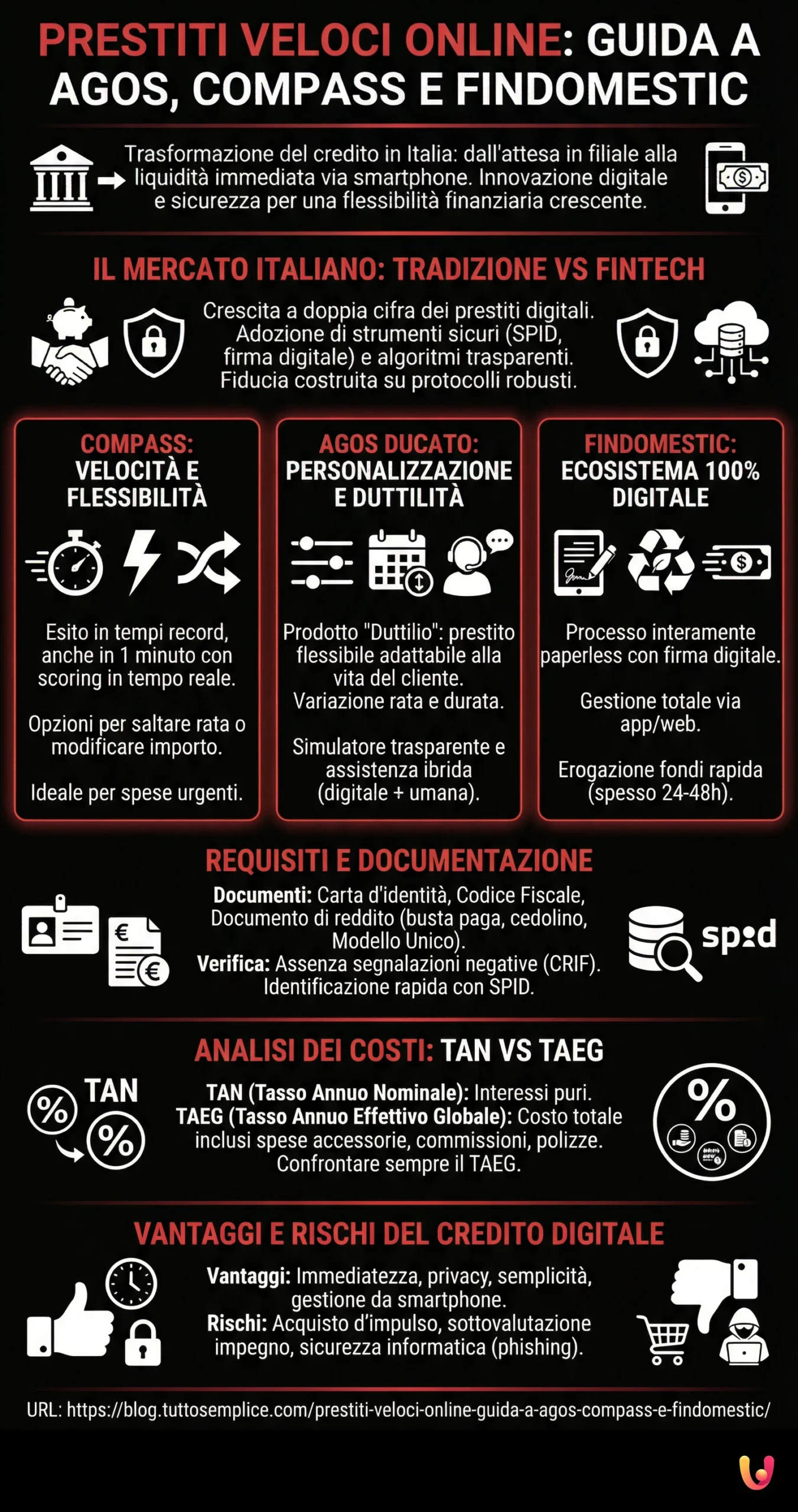 Prestiti Veloci Online: Guida a Agos, Compass e Findomestic - Infografica riassuntiva