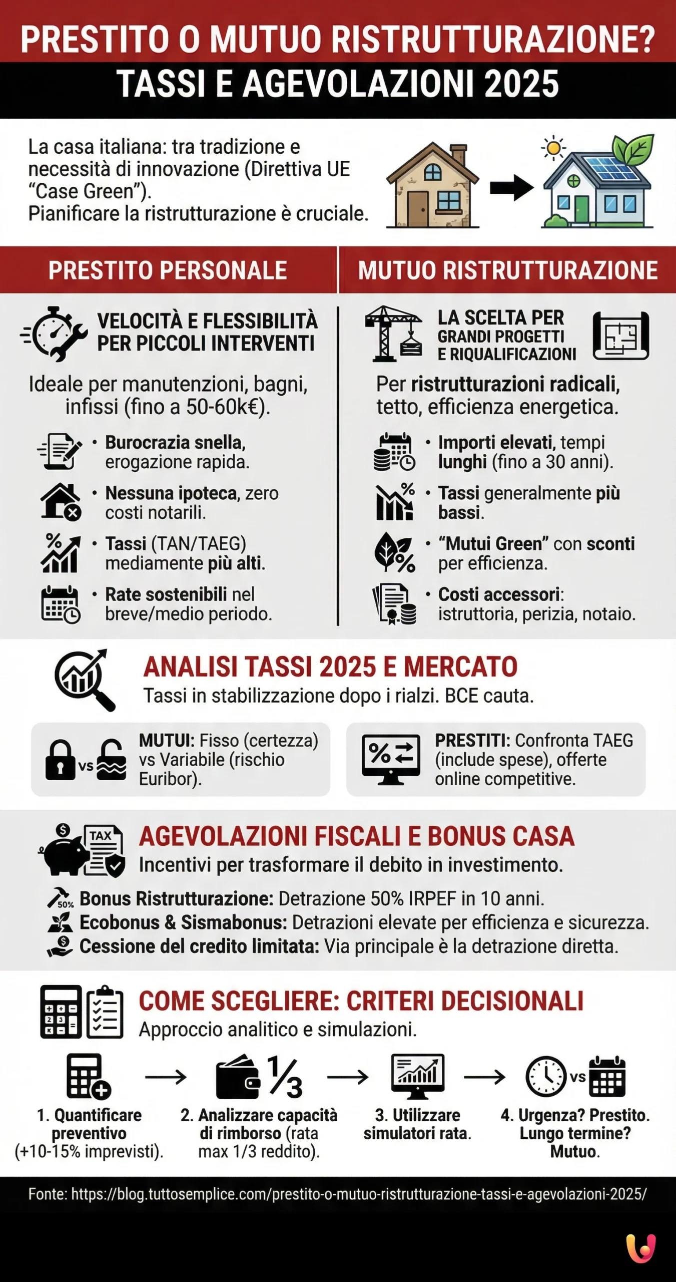 Prestito o Mutuo Ristrutturazione? Tassi e Agevolazioni 2025 - Infografica riassuntiva