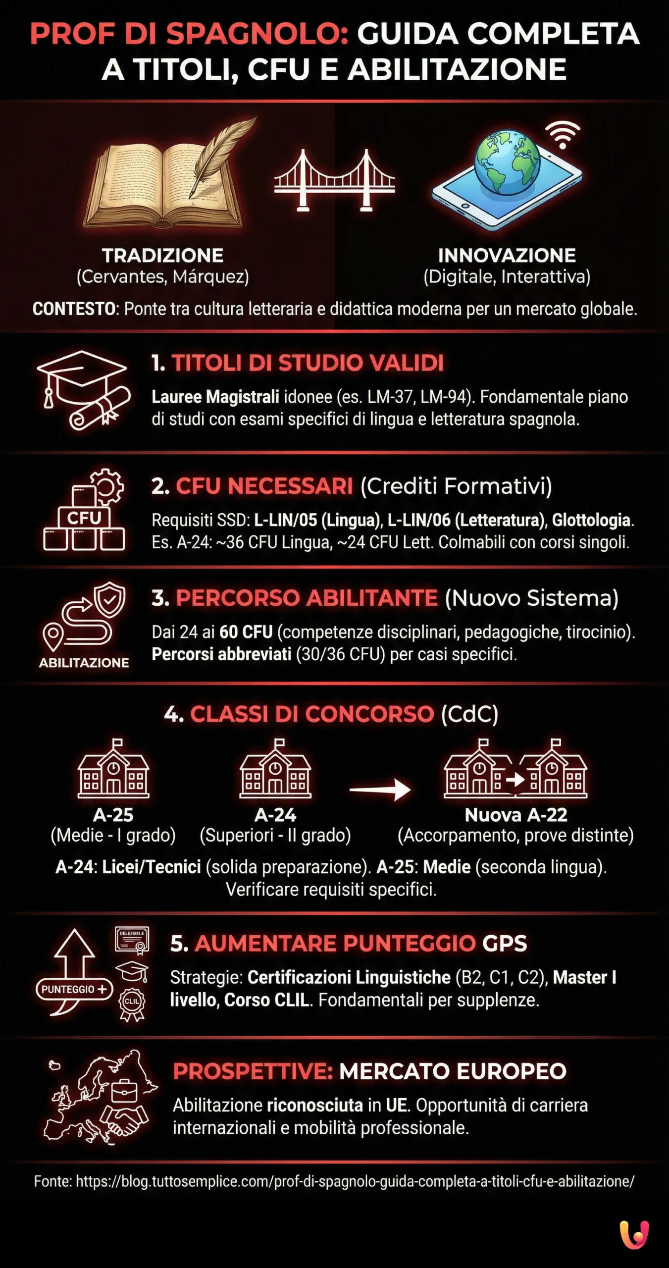 Prof di Spagnolo: Guida Completa a Titoli, CFU e Abilitazione - Infografica riassuntiva