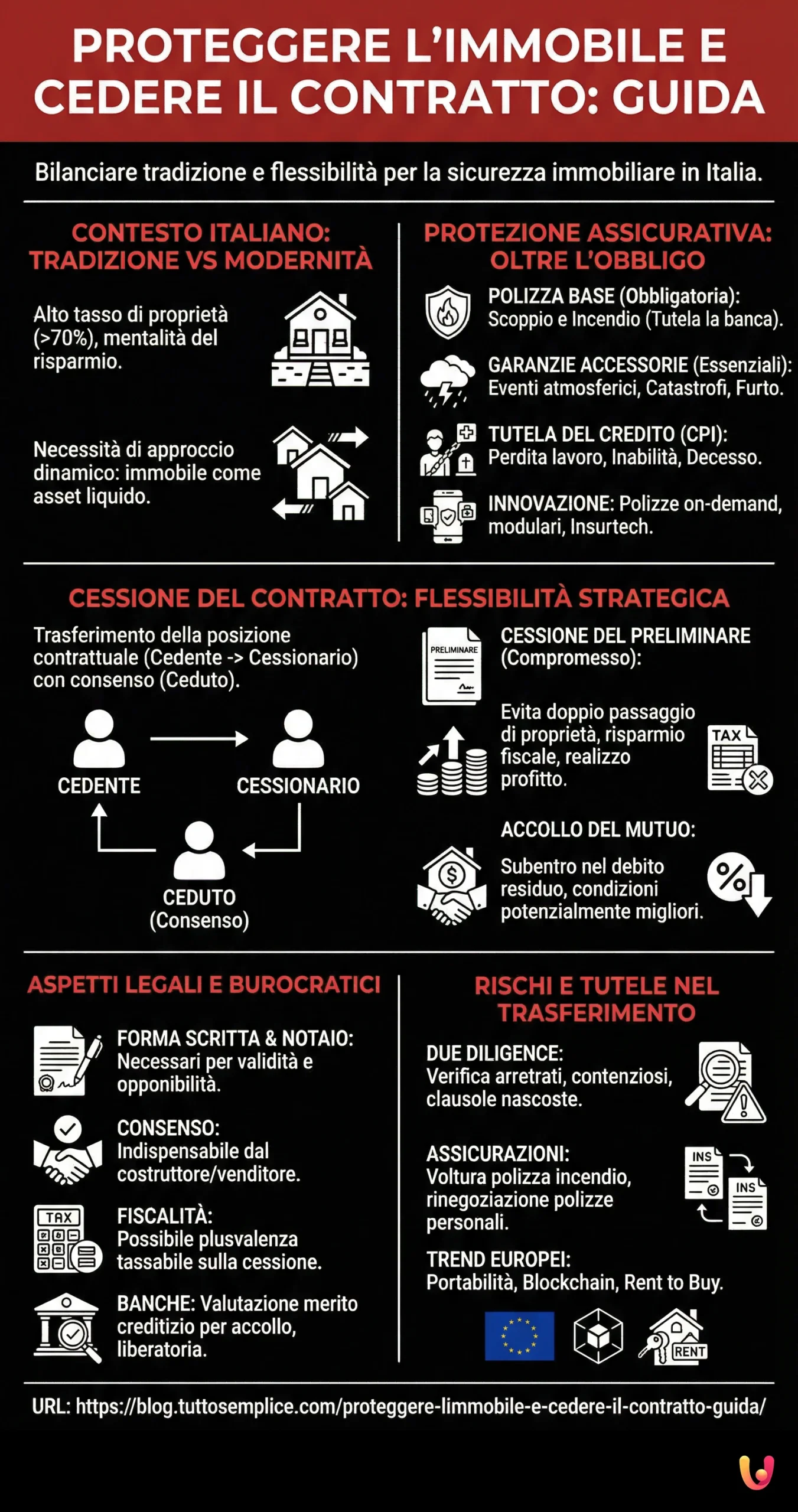 Proteggere l'Immobile e Cedere il Contratto: Guida - Infografica riassuntiva