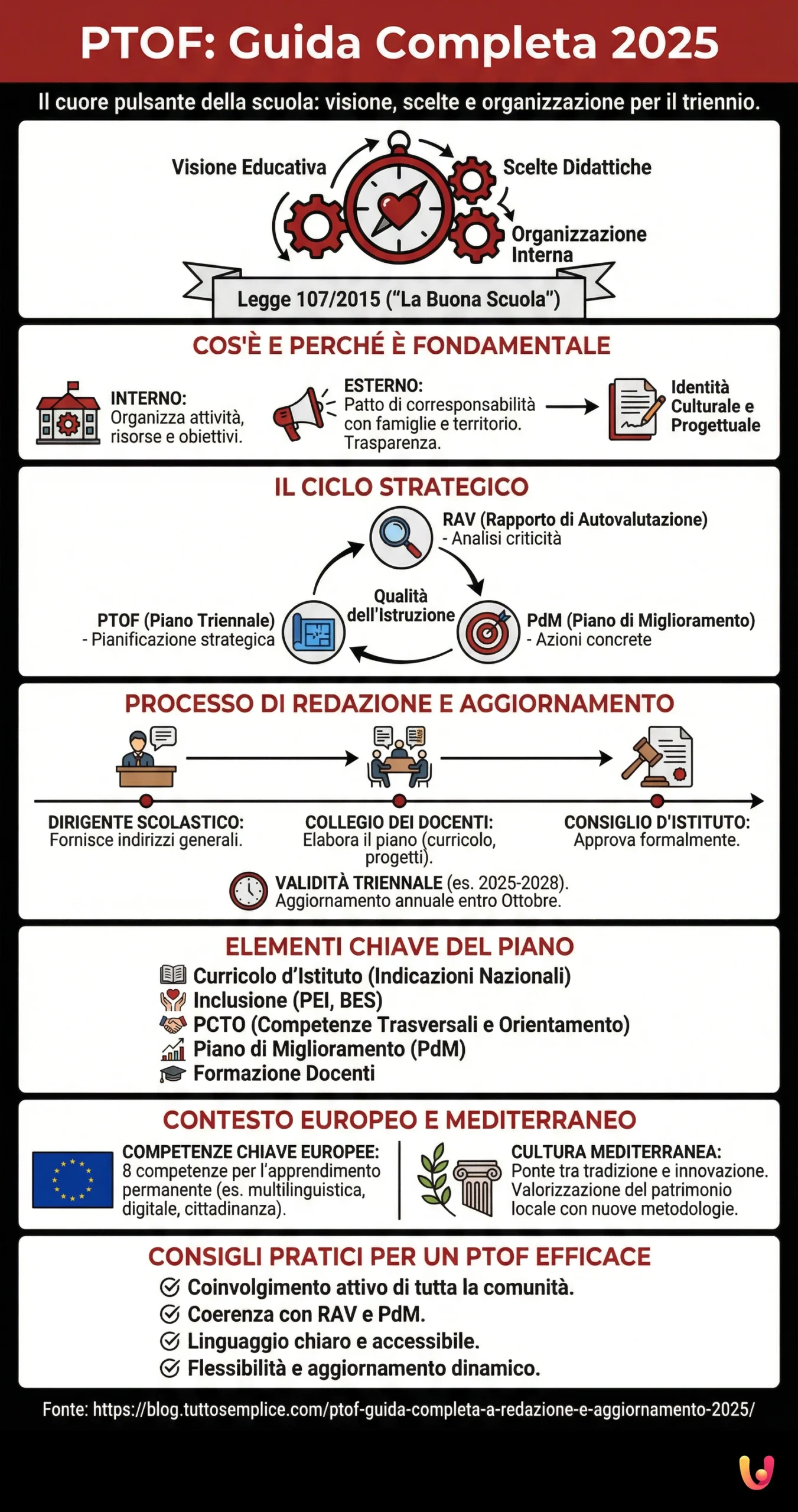 PTOF: Guida completa a redazione e aggiornamento 2025 - Infografica riassuntiva