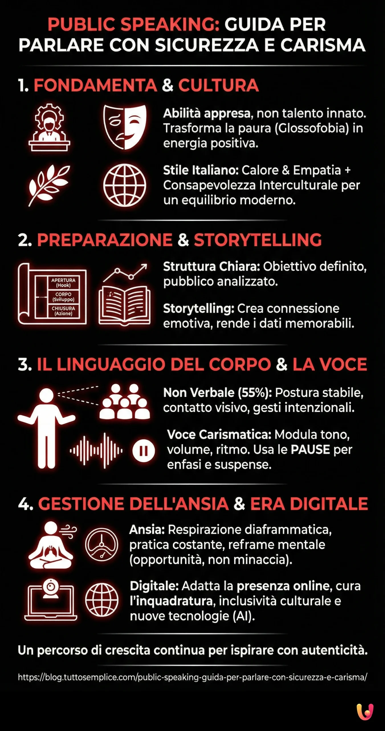 Public Speaking: Guida per Parlare con Sicurezza e Carisma - Infografica riassuntiva