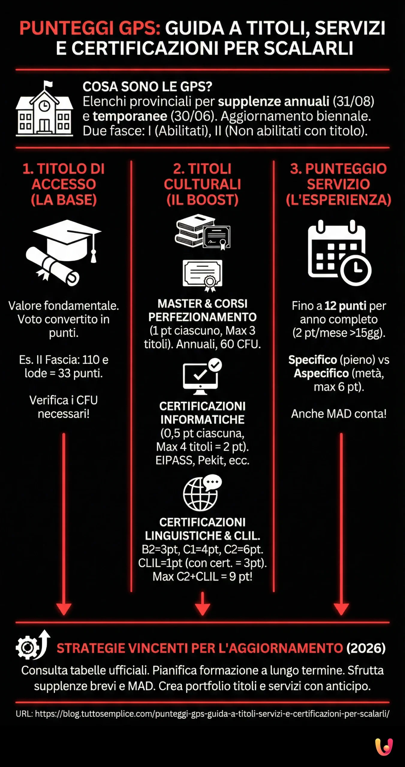 Punteggi GPS: guida a titoli, servizi e certificazioni per scalarli - Infografica riassuntiva