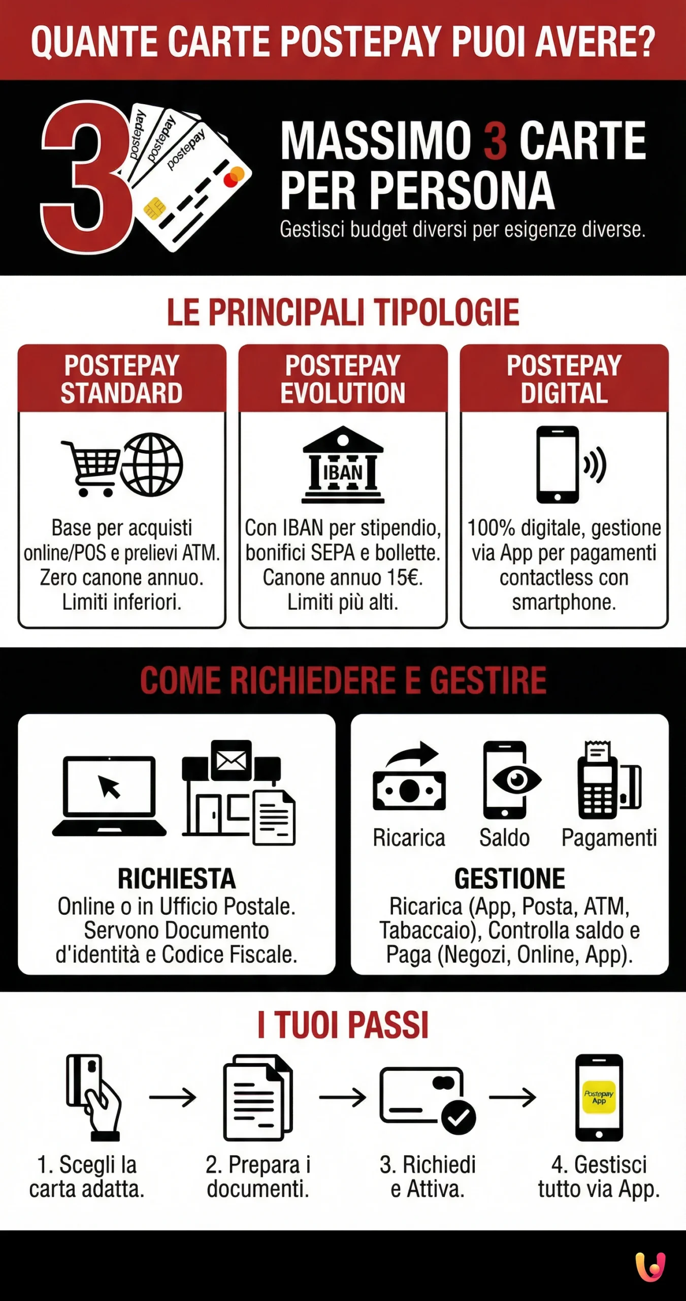 Quante carte Postepay si possono avere? - Infografica riassuntiva