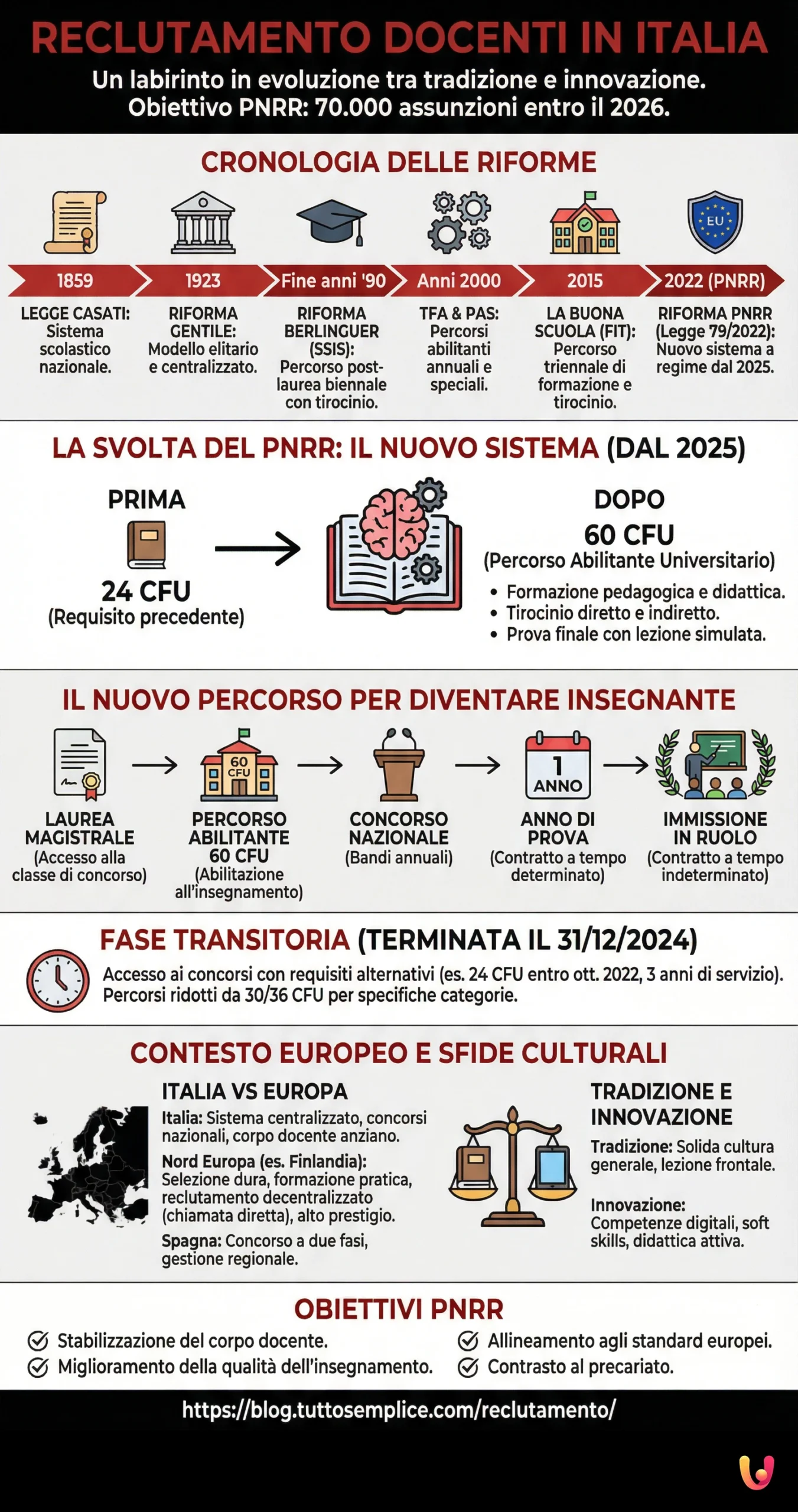 Reclutamento - Infografica riassuntiva
