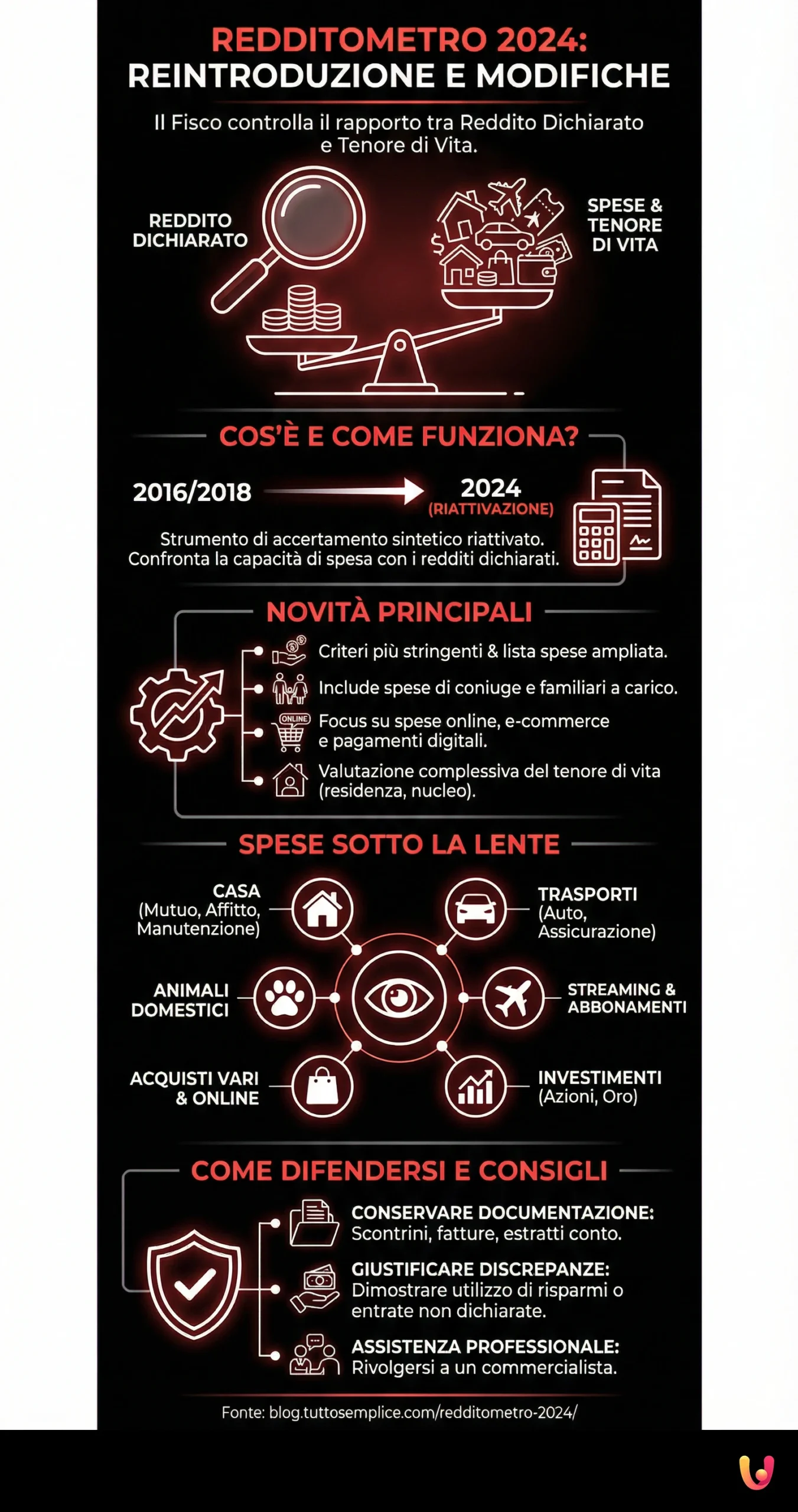 Redditometro 2024: reintroduzione e modifiche - Infografica riassuntiva