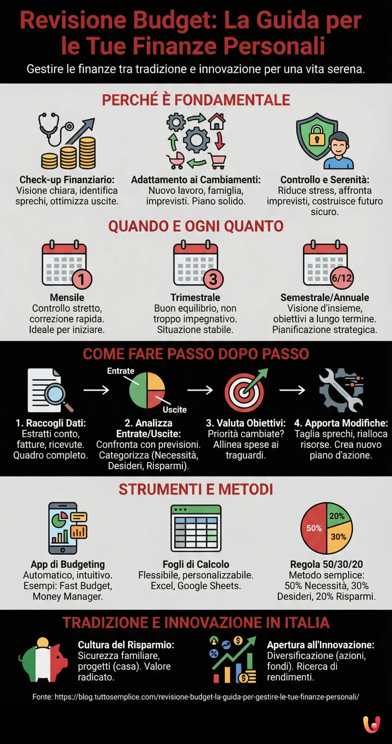 Revisione budget: la guida per gestire le tue finanze personali - Infografica riassuntiva