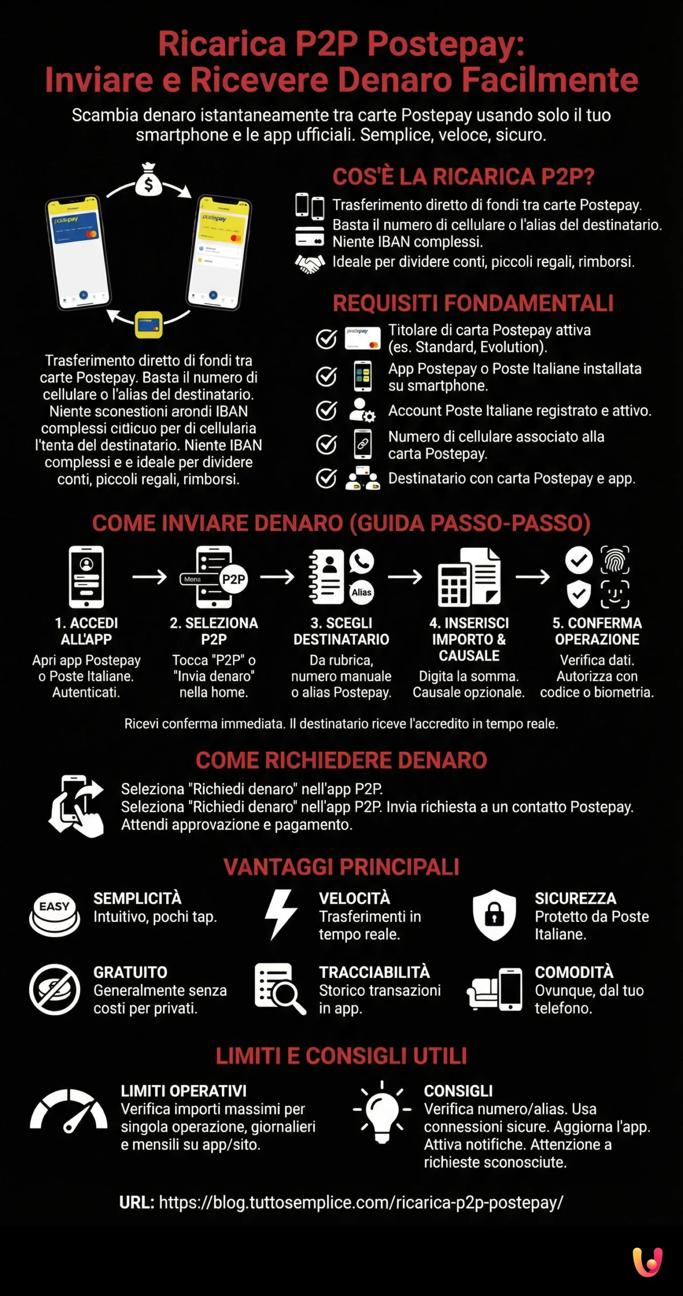 Ricarica P2P Postepay: Inviare e Ricevere Denaro Facilmente - Infografica riassuntiva