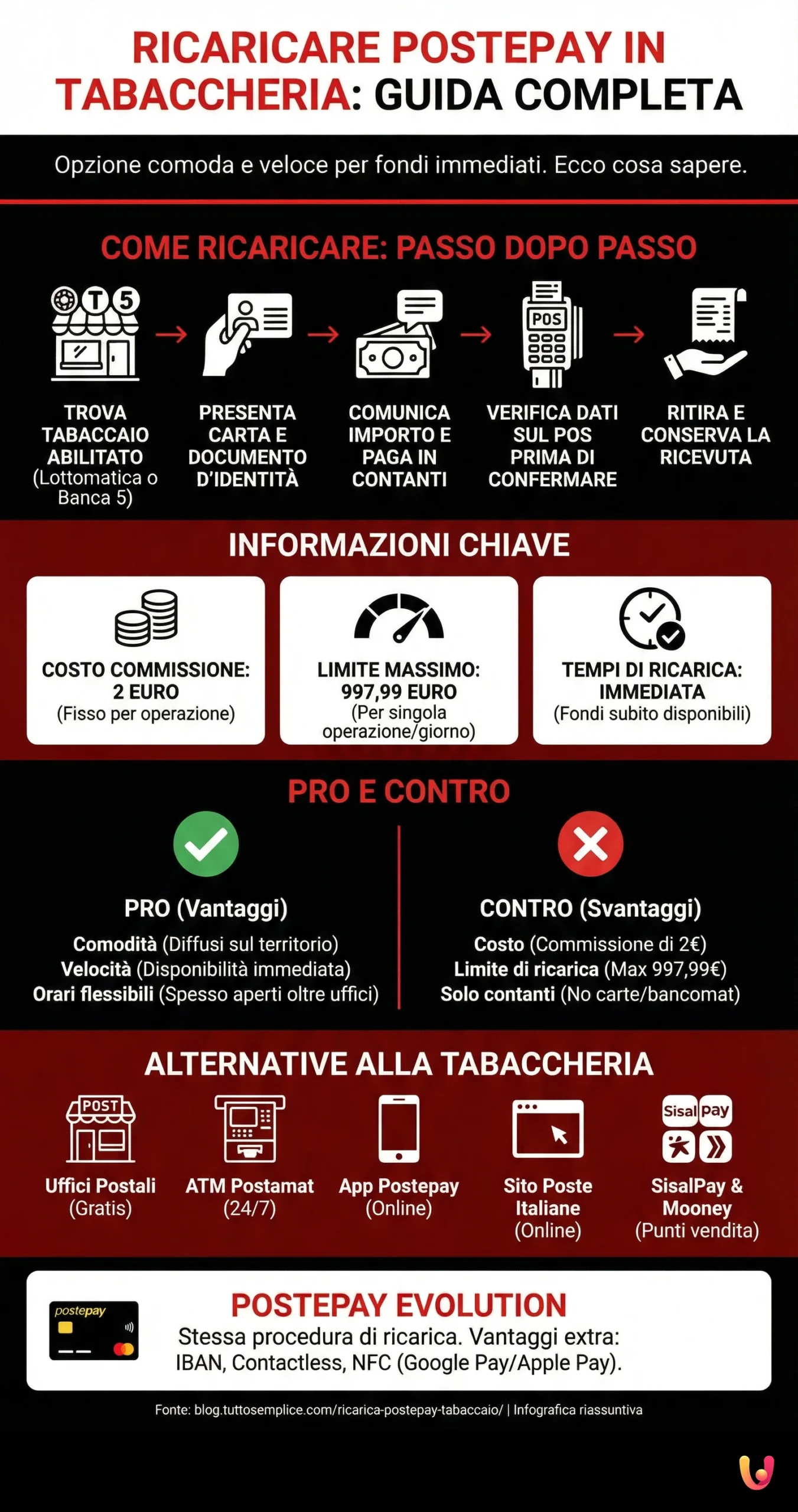Ricaricare Postepay in Tabaccheria: Guida Completa - Infografica riassuntiva