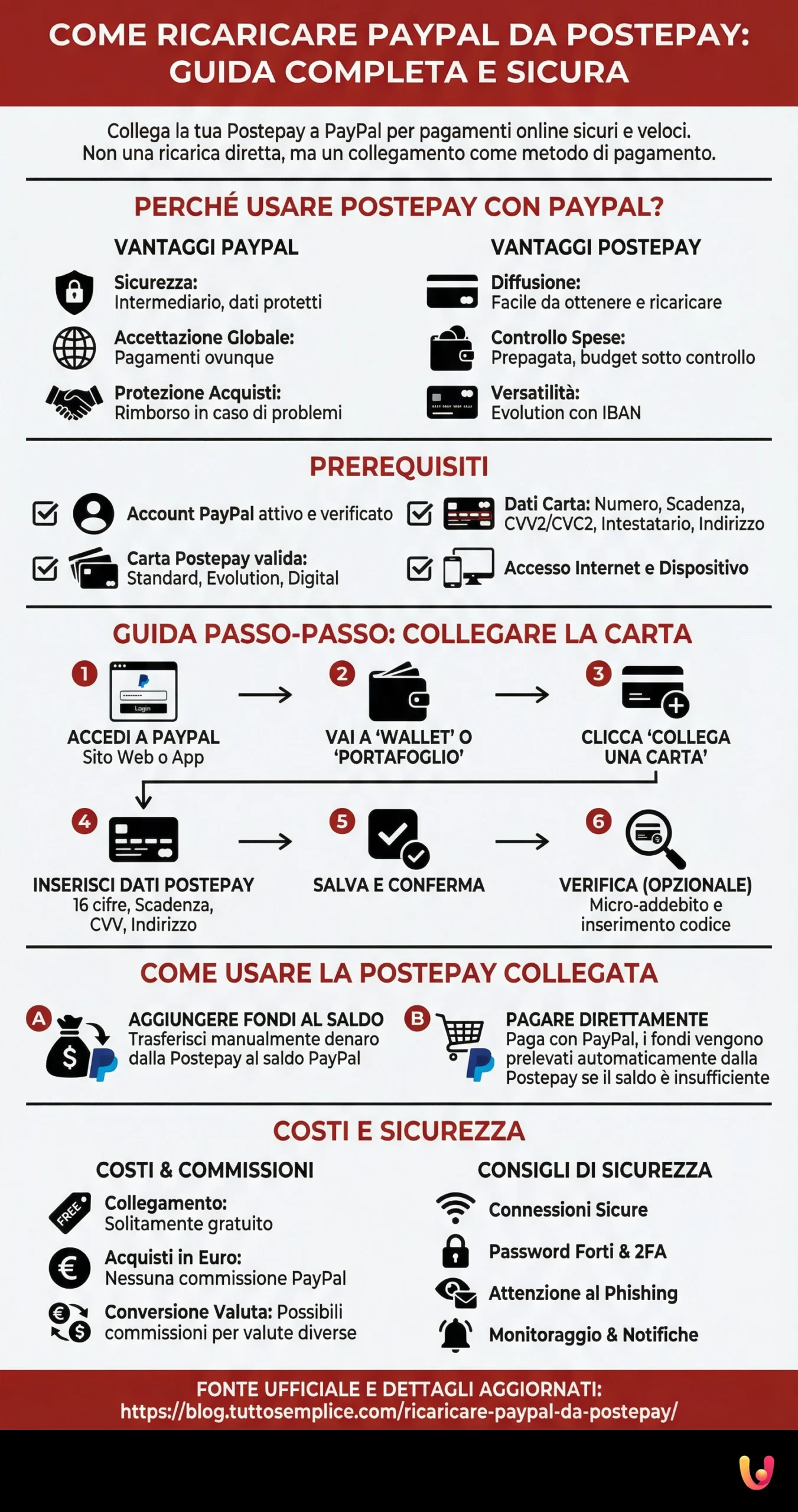 Come Ricaricare PayPal da Postepay: Guida Completa e Sicura - Infografica riassuntiva