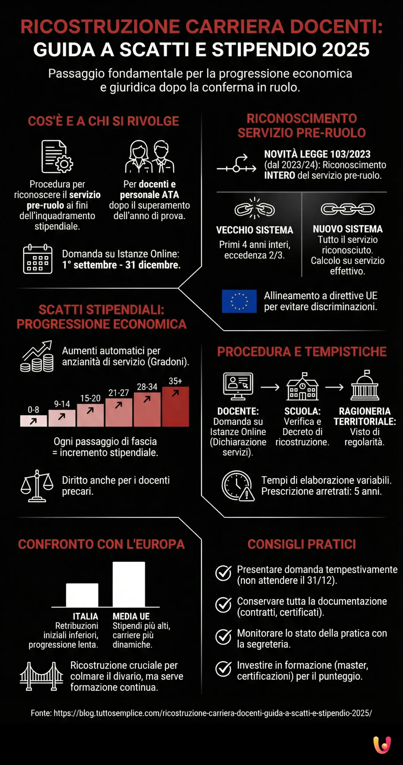Ricostruzione carriera docenti: guida a scatti e stipendio 2025 - Infografica riassuntiva