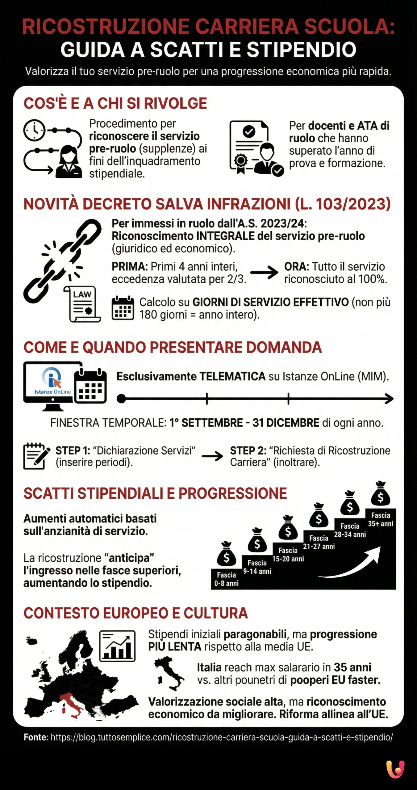 Ricostruzione Carriera Scuola: Guida a Scatti e Stipendio - Infografica riassuntiva