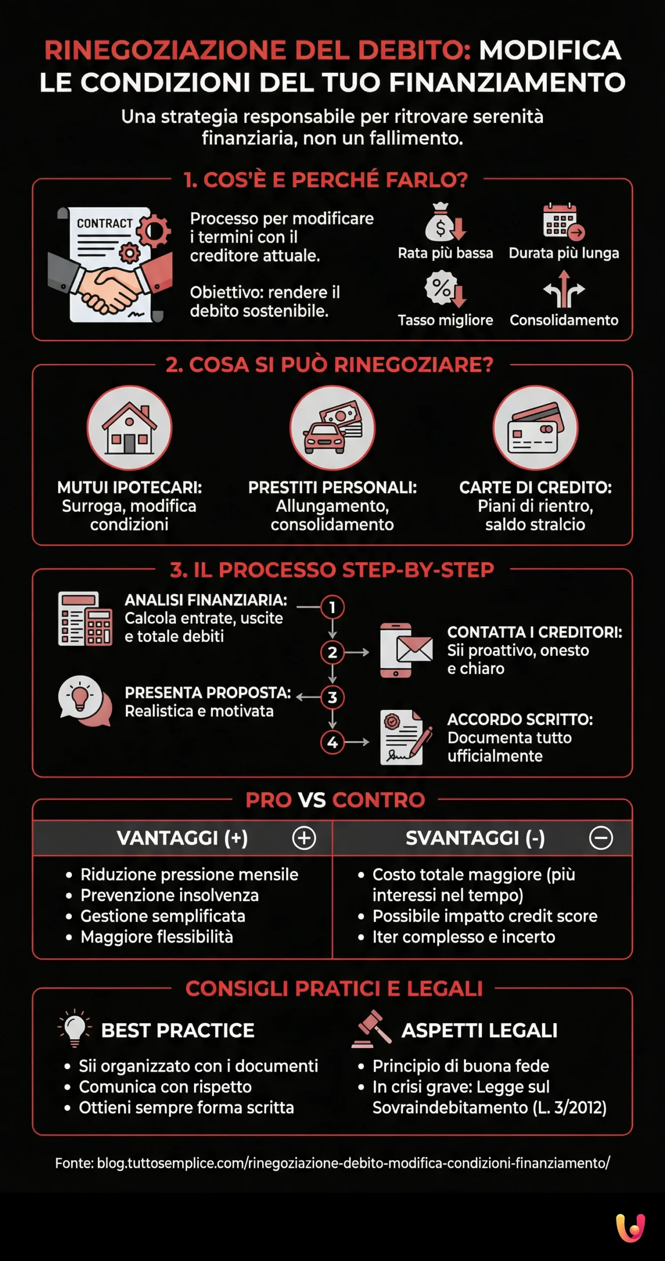 Rinegoziazione Debito: Modifica Condizioni del Tuo Finanziamento - Infografica riassuntiva