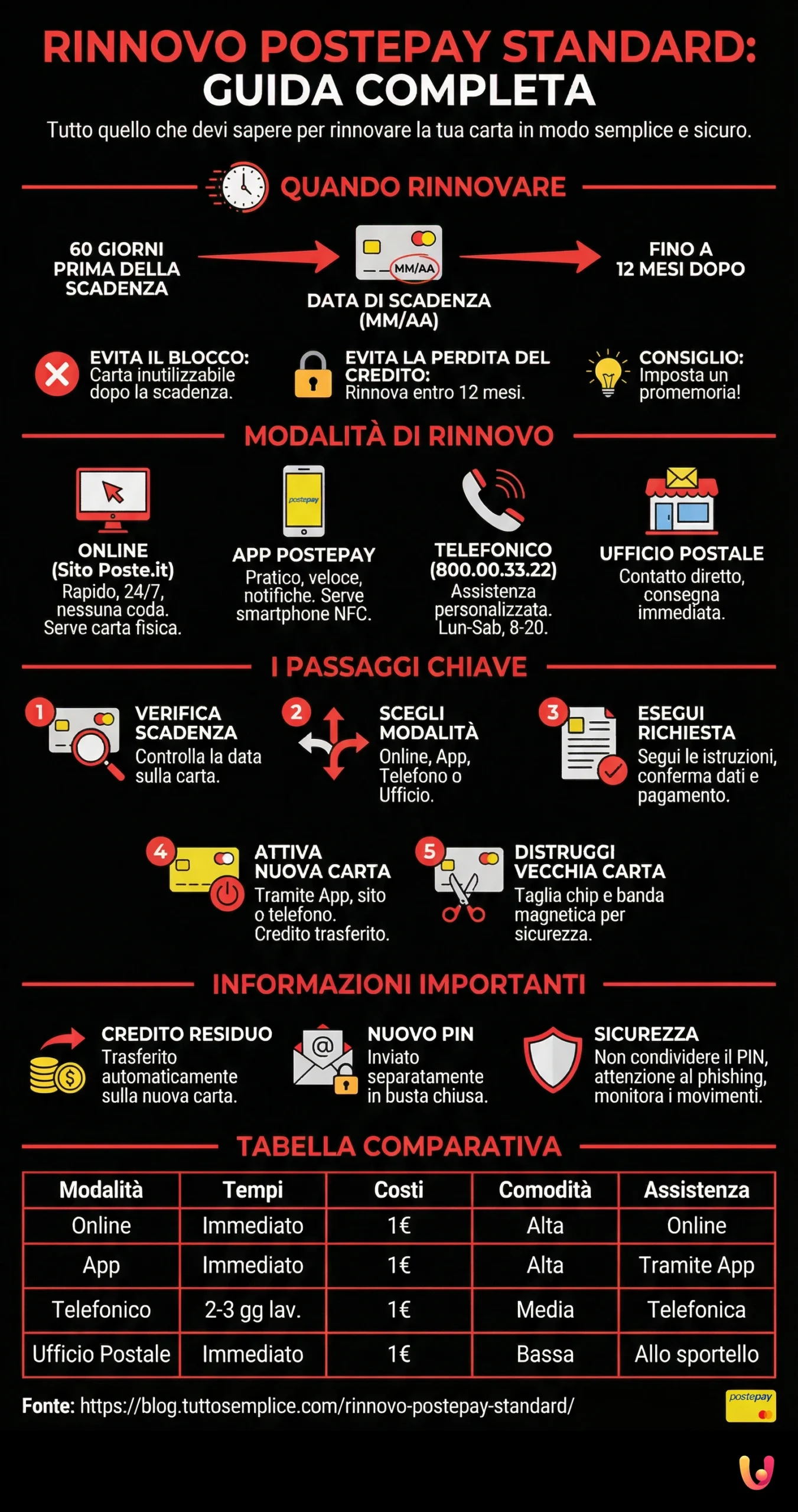 Rinnovo Postepay Standard: Guida Completa e Aggiornata - Infografica riassuntiva