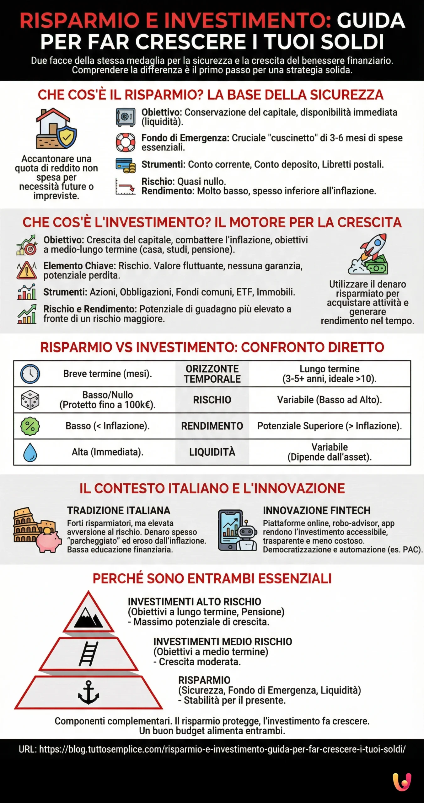 Risparmio e Investimento: Guida per far crescere i tuoi soldi - Infografica riassuntiva