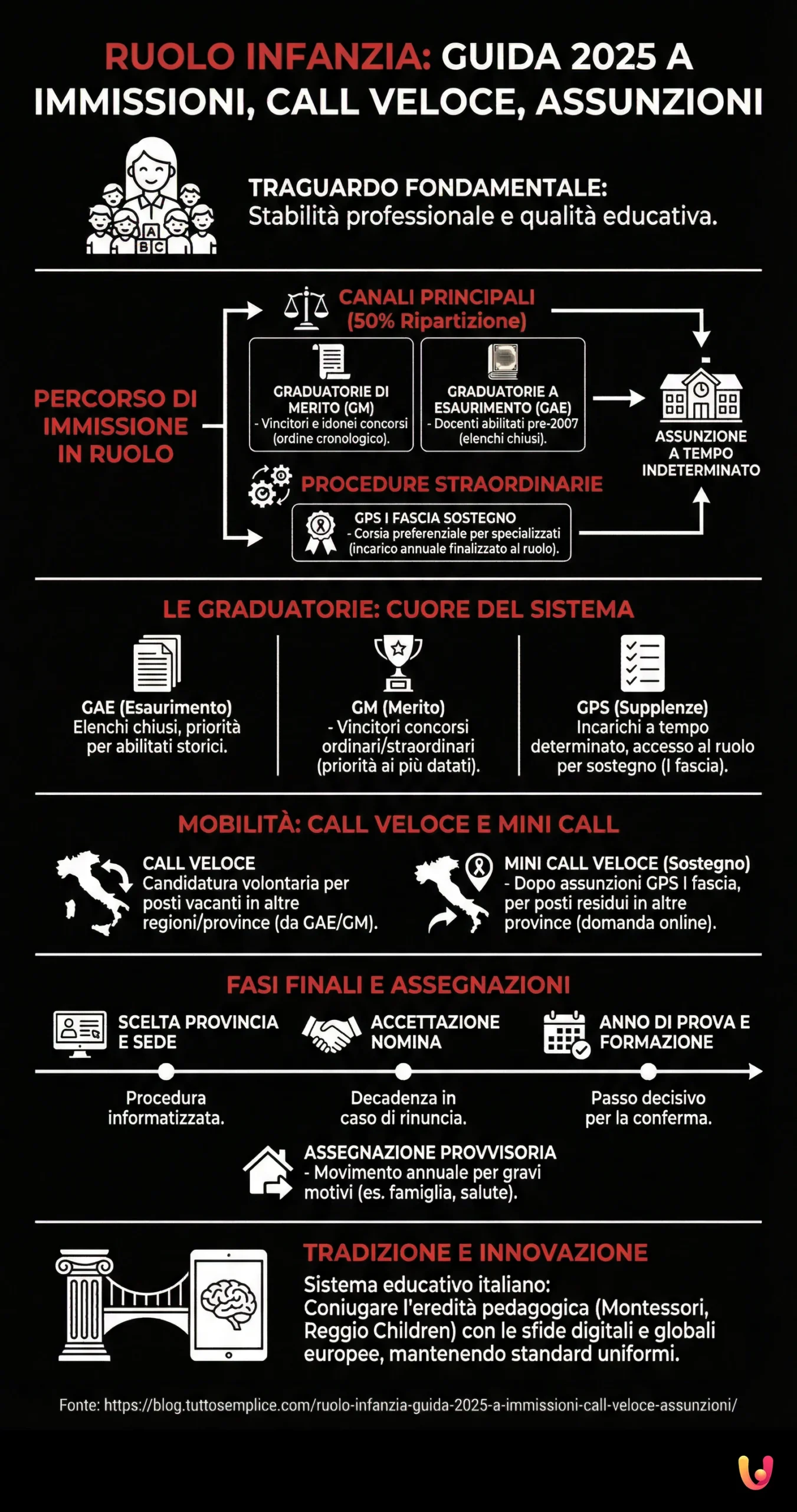 Ruolo Infanzia: Guida 2025 a immissioni, call veloce, assunzioni - Infografica riassuntiva