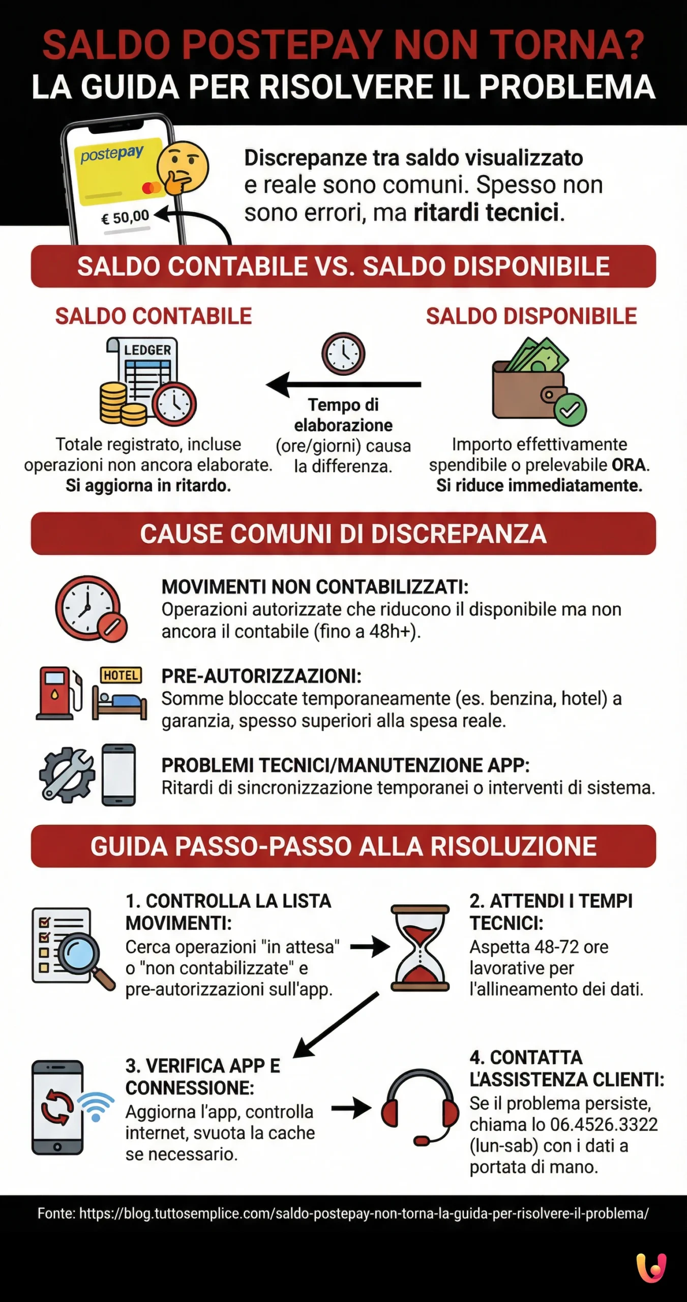 Saldo Postepay non torna? La guida per risolvere il problema - Infografica riassuntiva