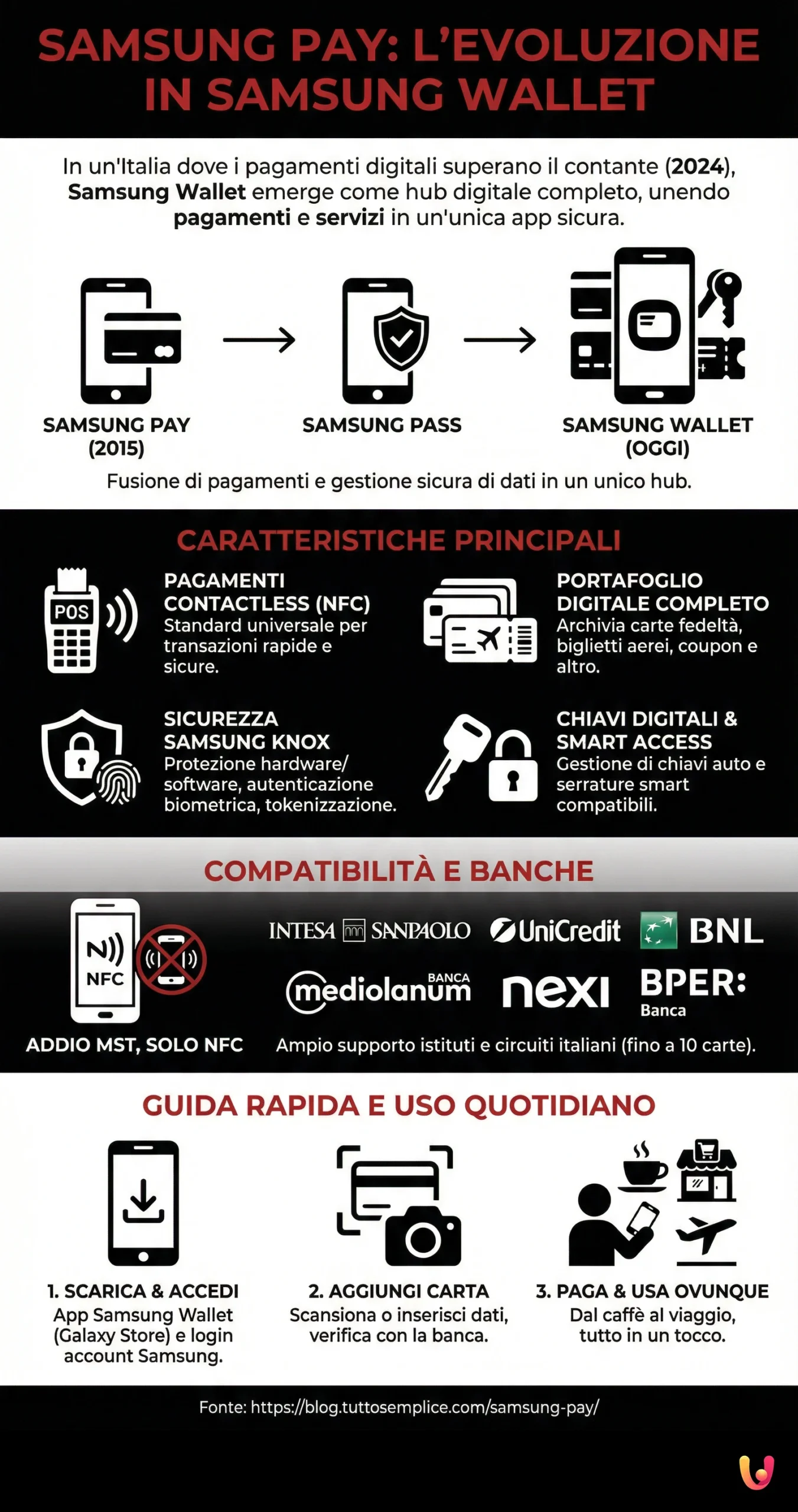 Samsung Pay - Infografic rezumativ