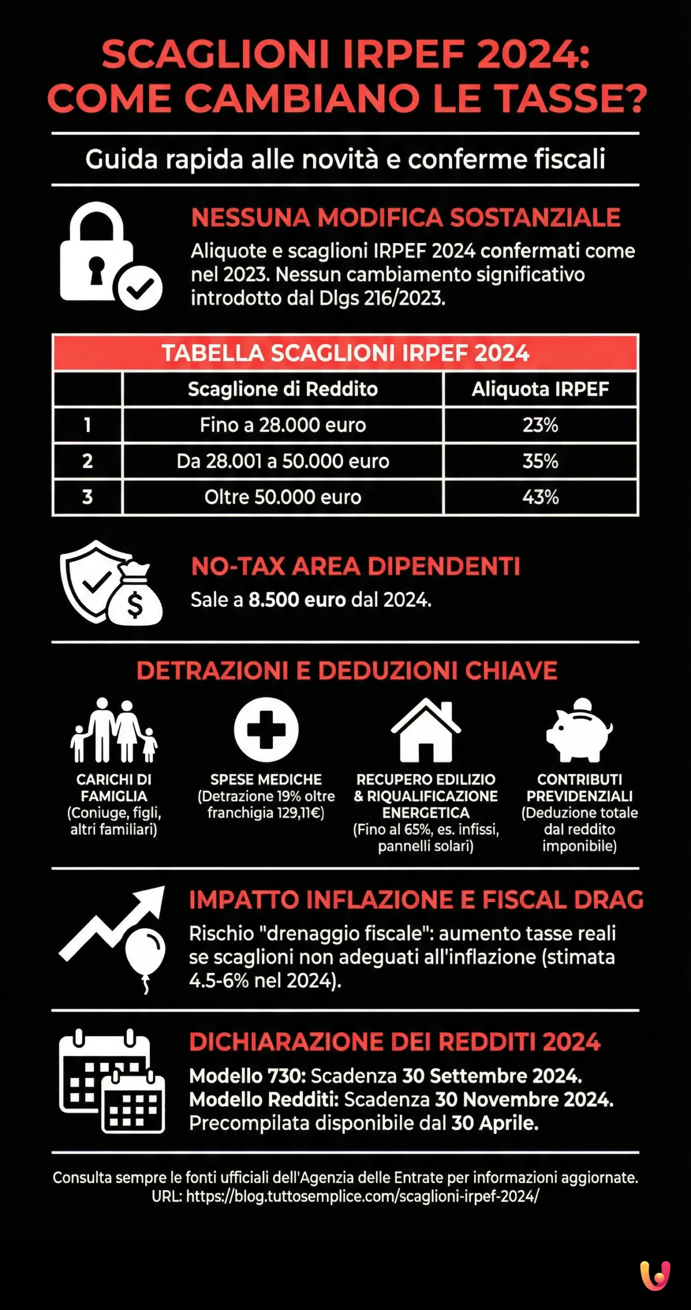 Scaglioni IRPEF 2024: come cambiano le Tasse? Scoprilo ora - Infografica riassuntiva