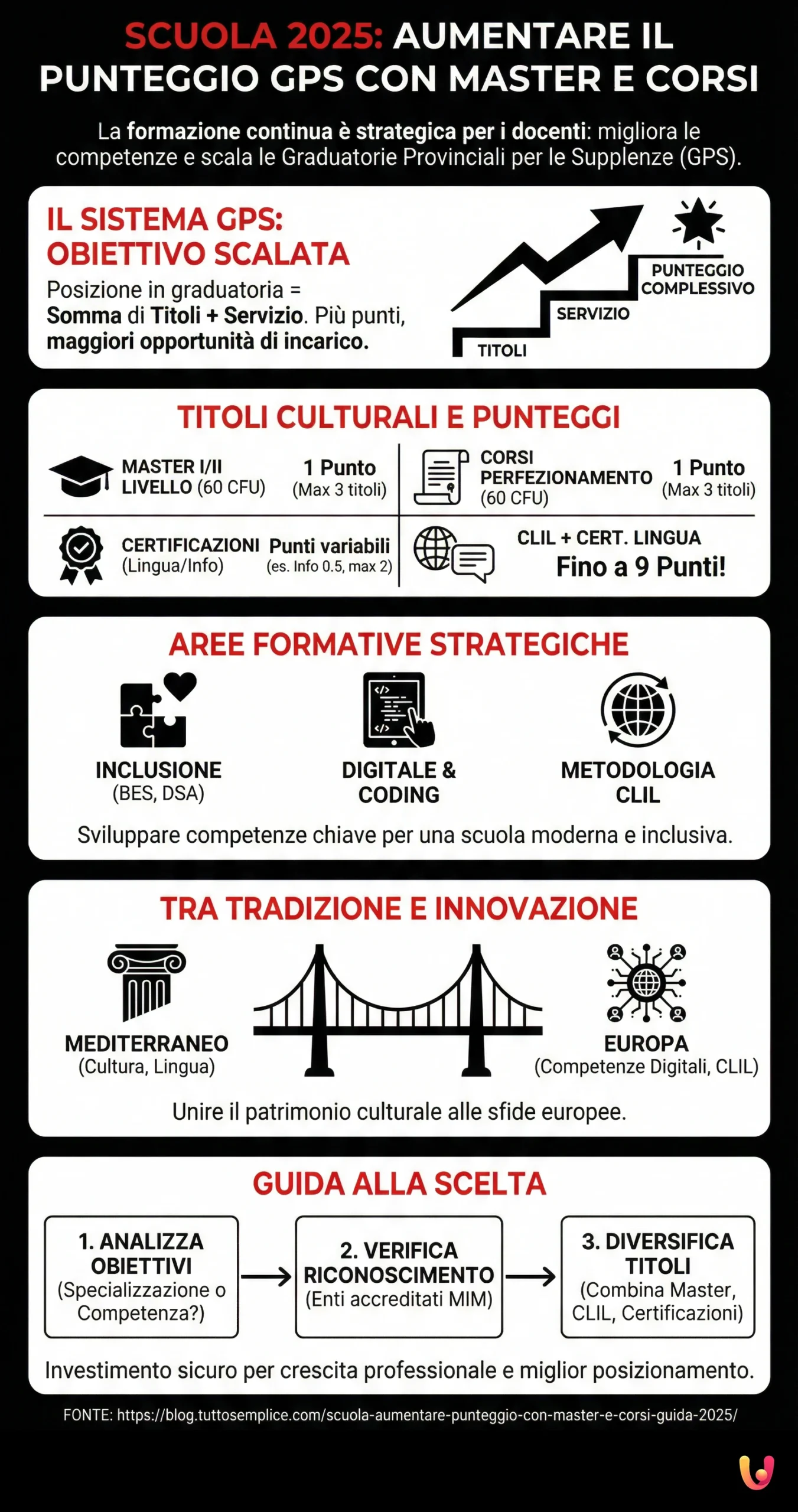 Scuola: Aumentare Punteggio con Master e Corsi - Guida 2025 - Infografica riassuntiva