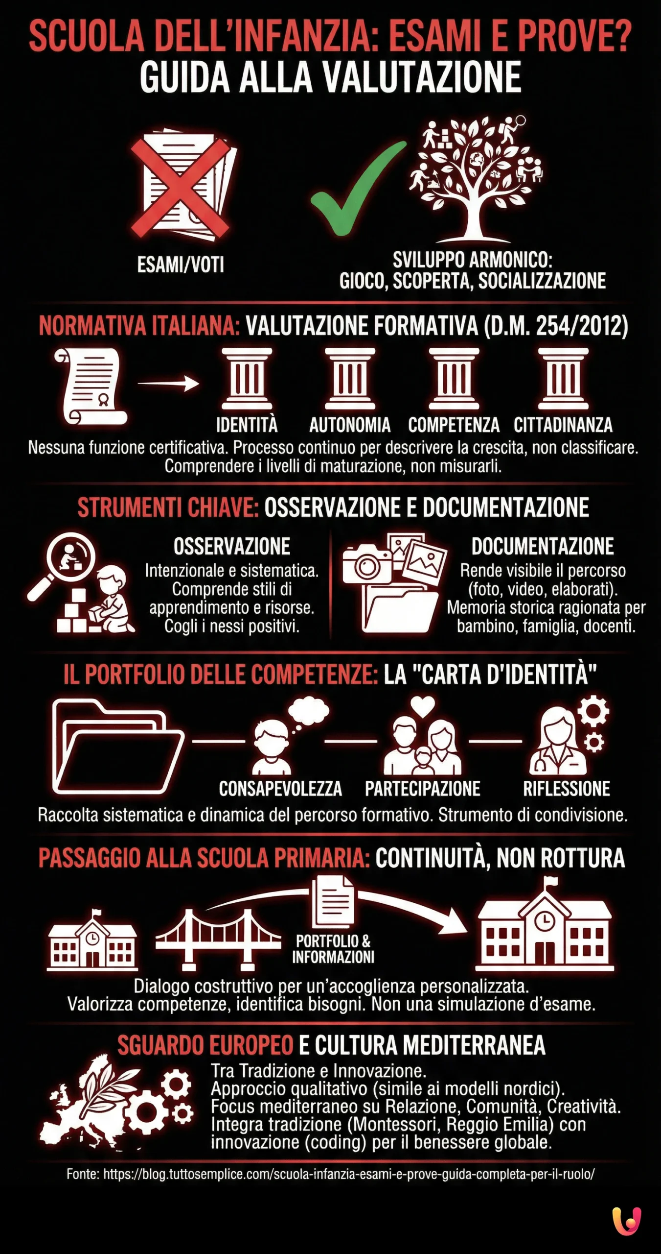 Scuola Infanzia: esami e prove. Guida completa per il ruolo - Infografica riassuntiva