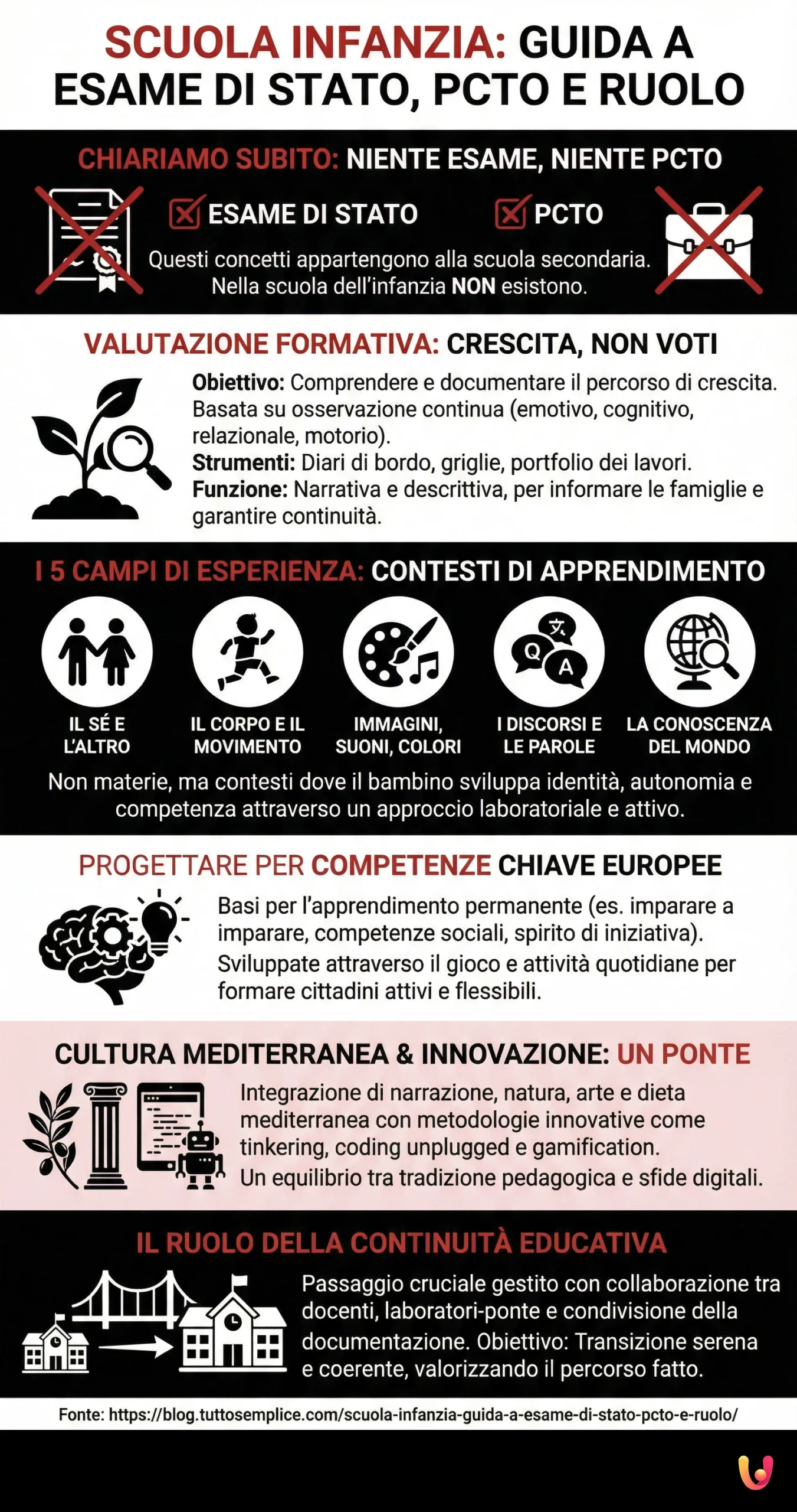 Scuola Infanzia: Guida a Esame di Stato, PCTO e Ruolo - Infografica riassuntiva