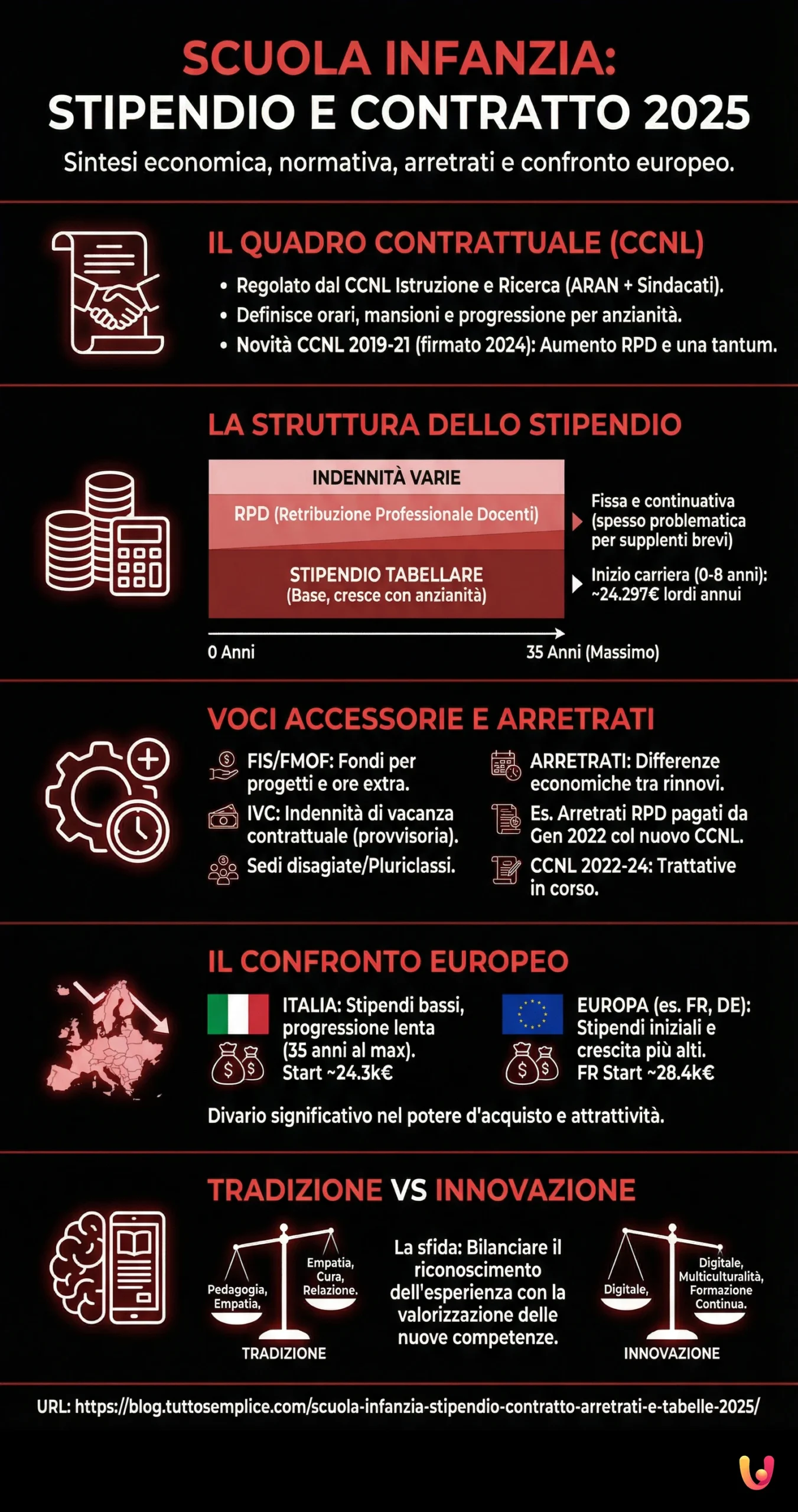 Scuola Infanzia: Stipendio, Contratto, Arretrati e Tabelle 2025 - Infografica riassuntiva
