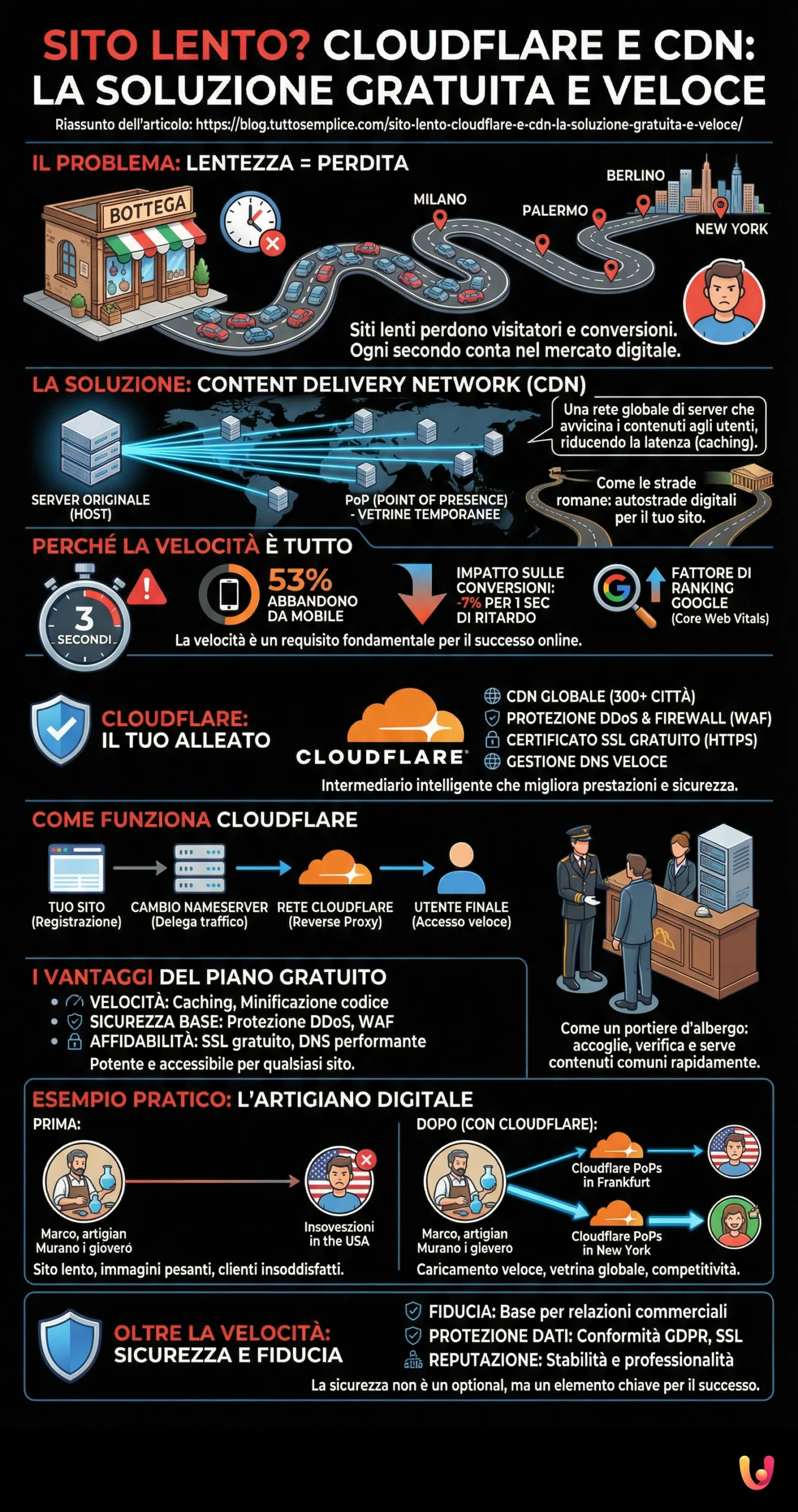 Sito Lento? Cloudflare e CDN: la Soluzione Gratuita e Veloce - Infografica riassuntiva