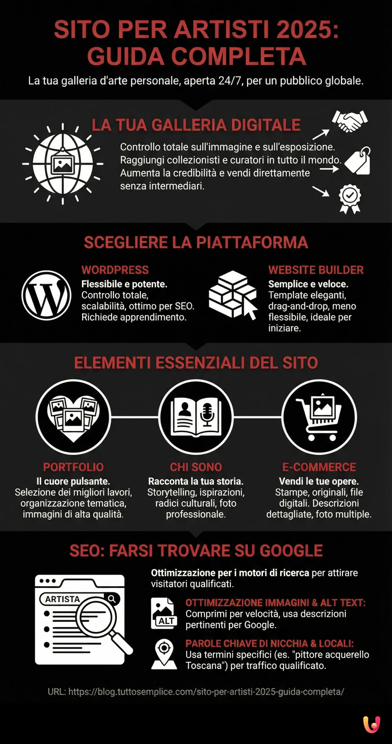 Sito per Artisti 2025: Guida Completa - Infografica riassuntiva