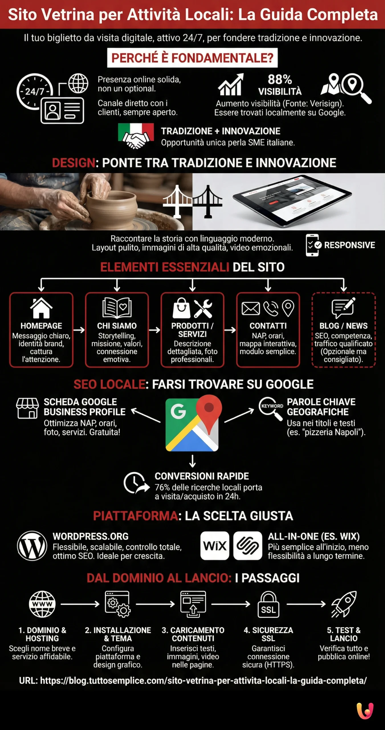 Sito Vetrina per Attivit&agrave; Locali: La Guida Completa - Infografica riassuntiva