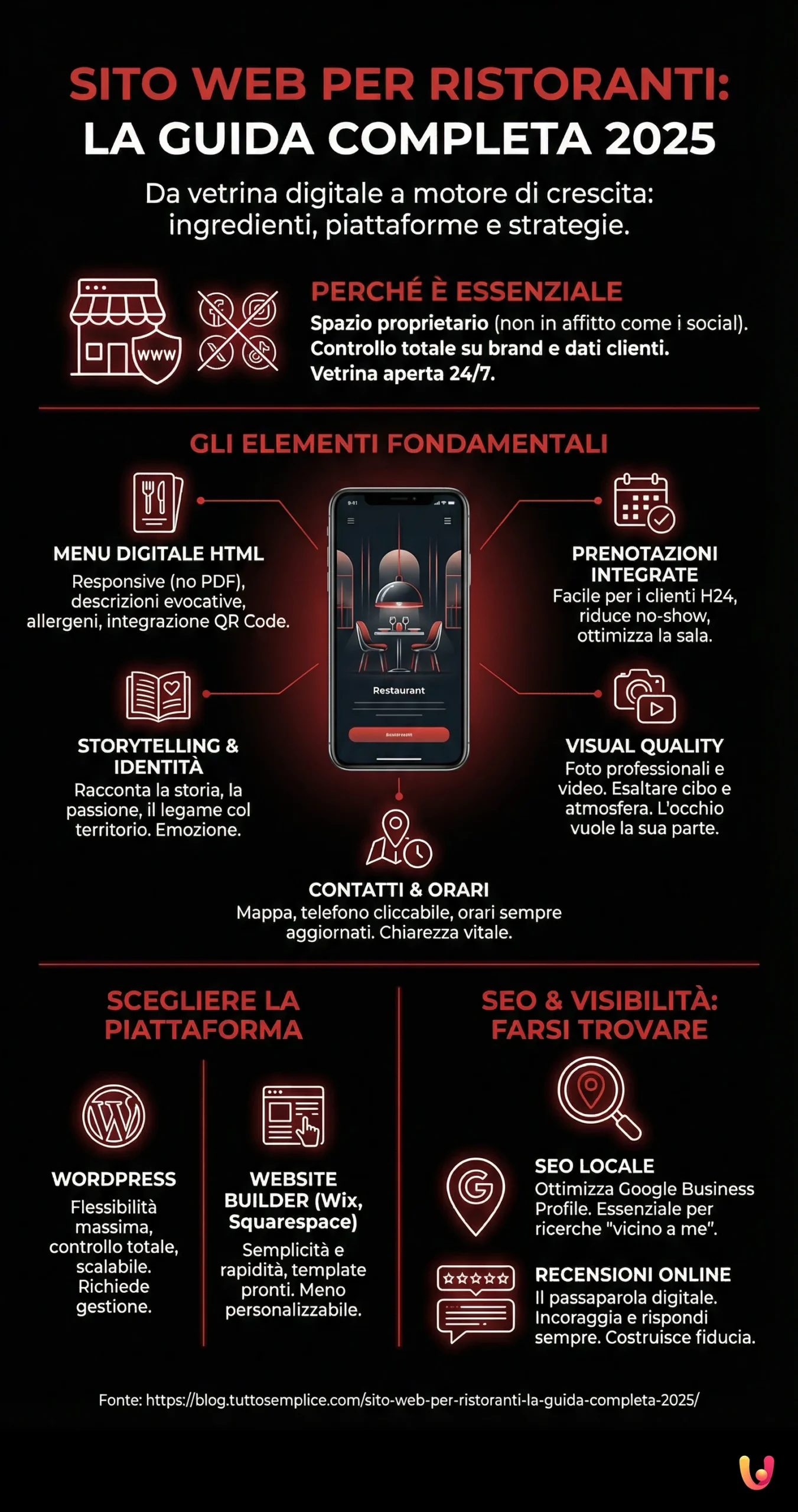 Sito web per ristoranti: la guida completa 2025 - Infografica riassuntiva