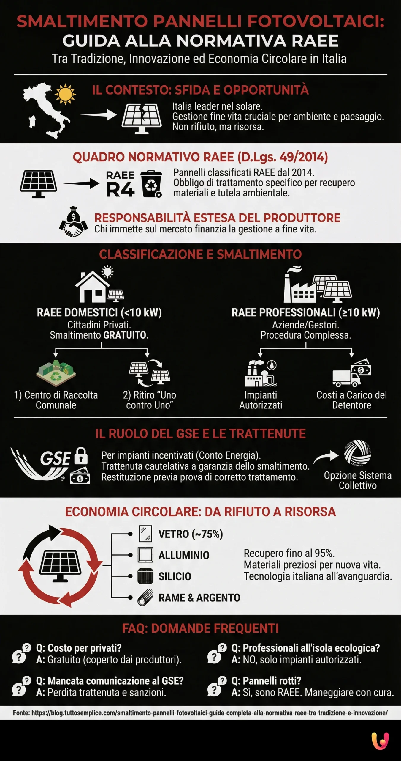 Smaltimento Pannelli Fotovoltaici: Guida Completa alla Normativa RAEE tra Tradizione e Innovazione - Infografica riassuntiva