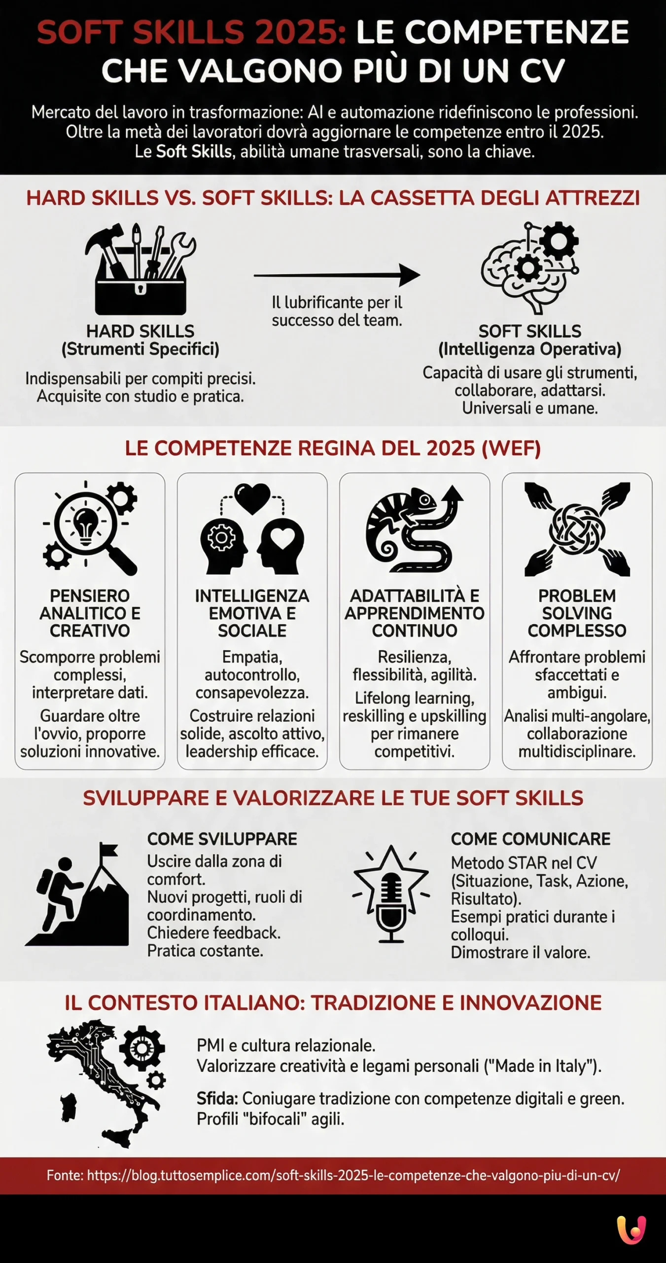 Soft Skills 2025: le competenze che valgono pi&ugrave; di un CV - Infografica riassuntiva