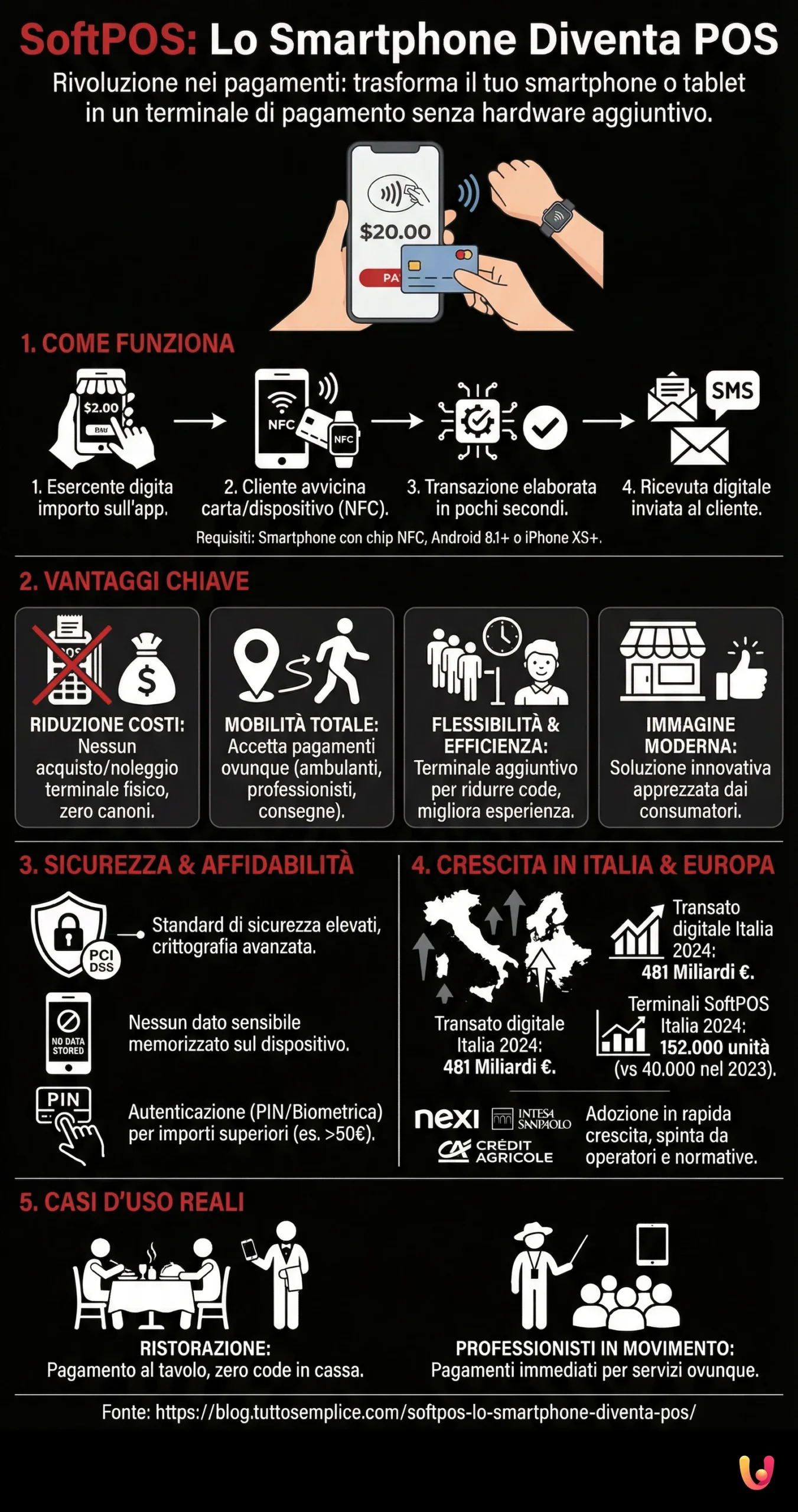 Infographic: SoftPOS: the smartphone becomes a POS SoftPOS: The Smartphone Becomes a POS - Summary Infographic