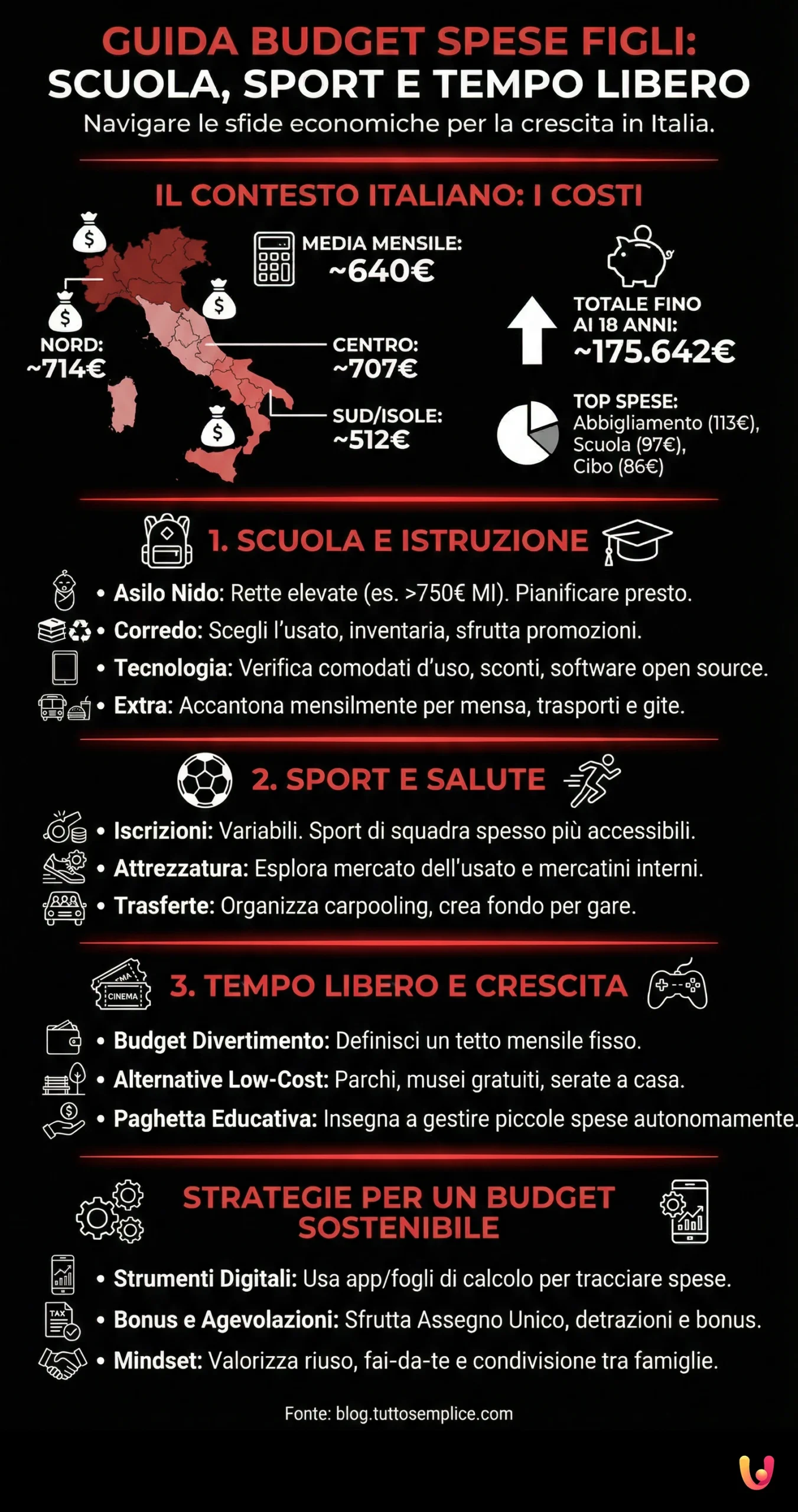 Spese Figli: Guida Budget Scuola, Sport e Tempo Libero - Infografica riassuntiva