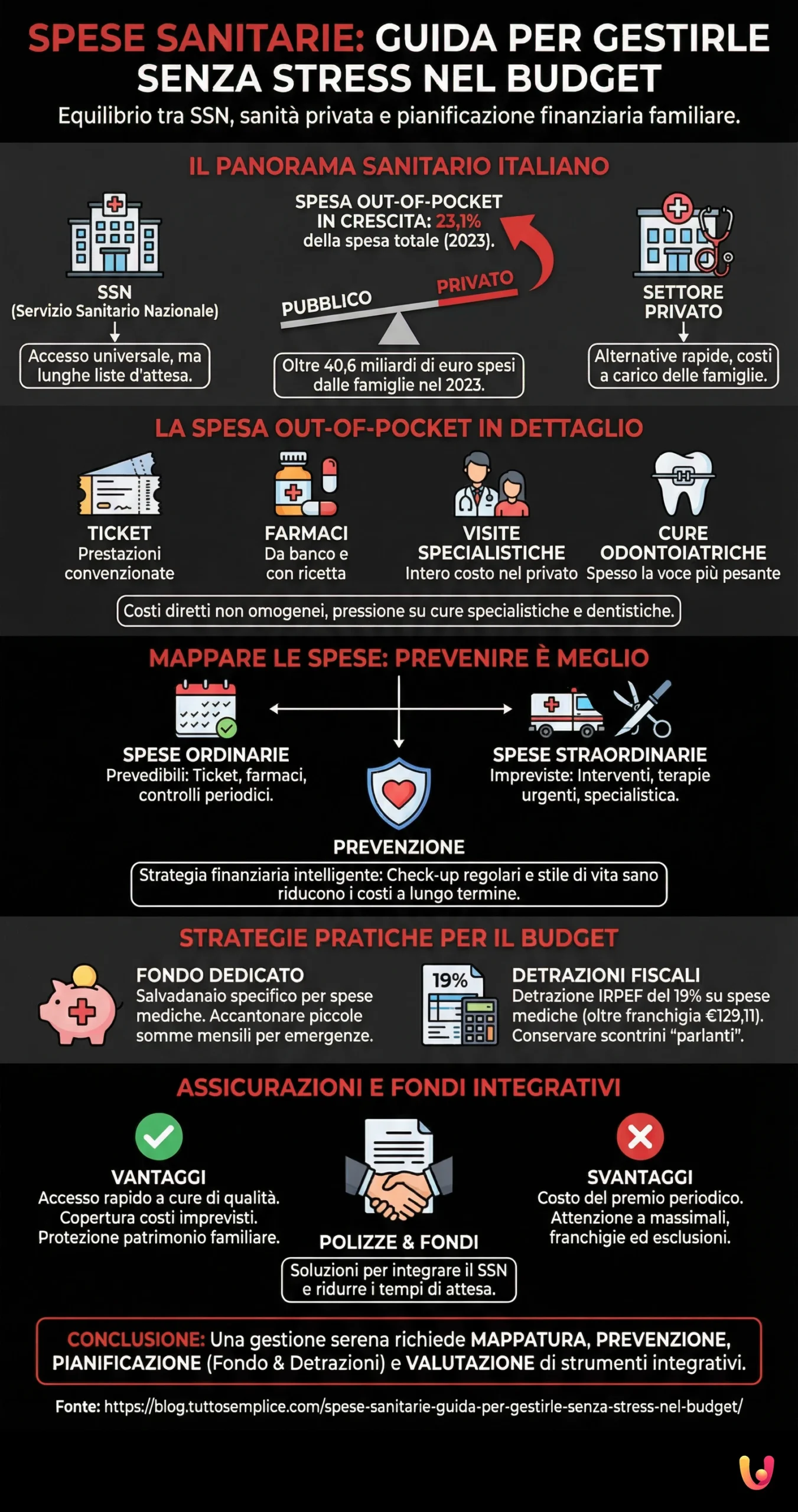 Spese Sanitarie: Guida per Gestirle senza Stress nel Budget - Infografica riassuntiva