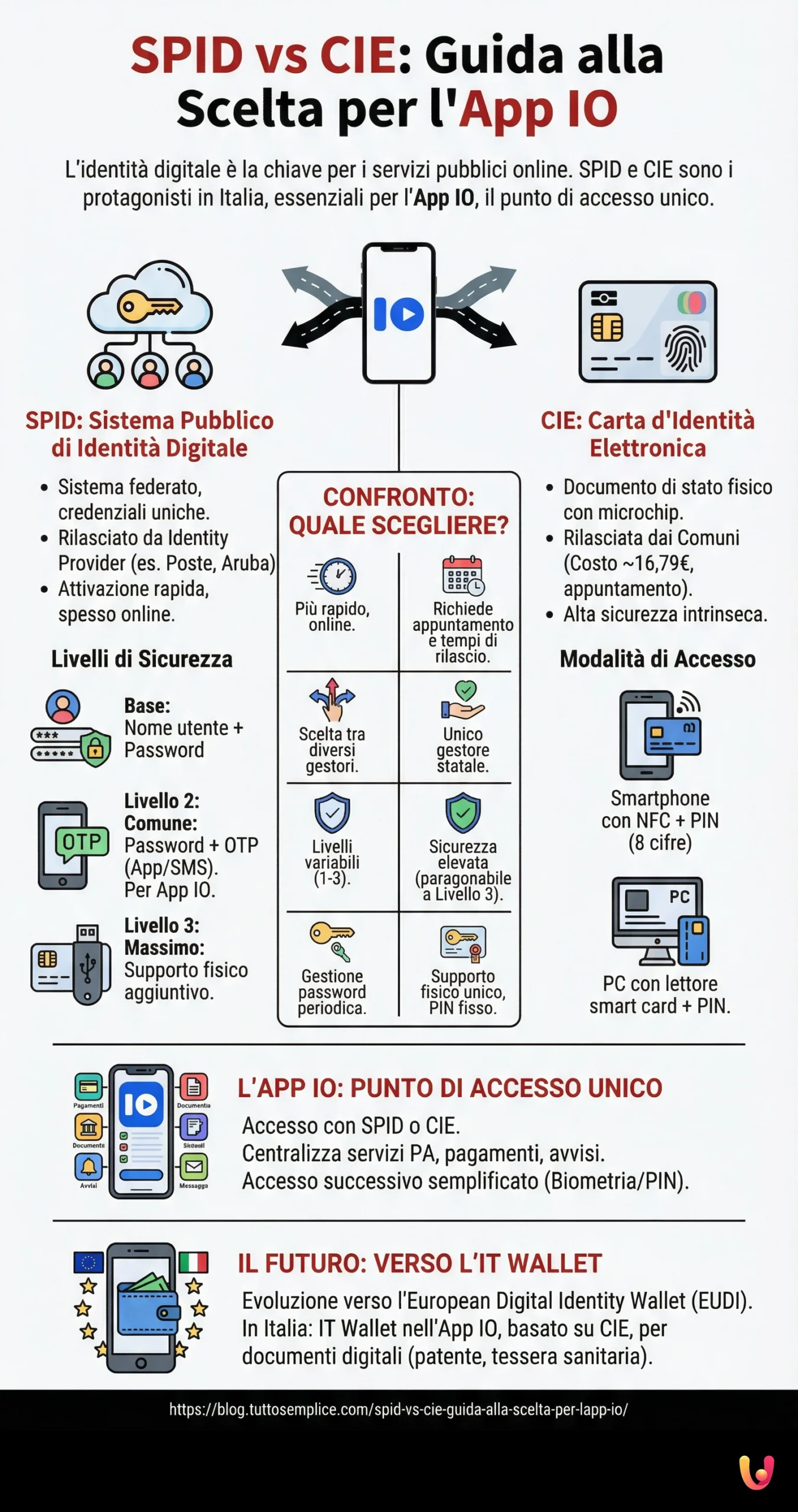 SPID vs CIE: Guida alla Scelta per l'App IO - Infografica riassuntiva