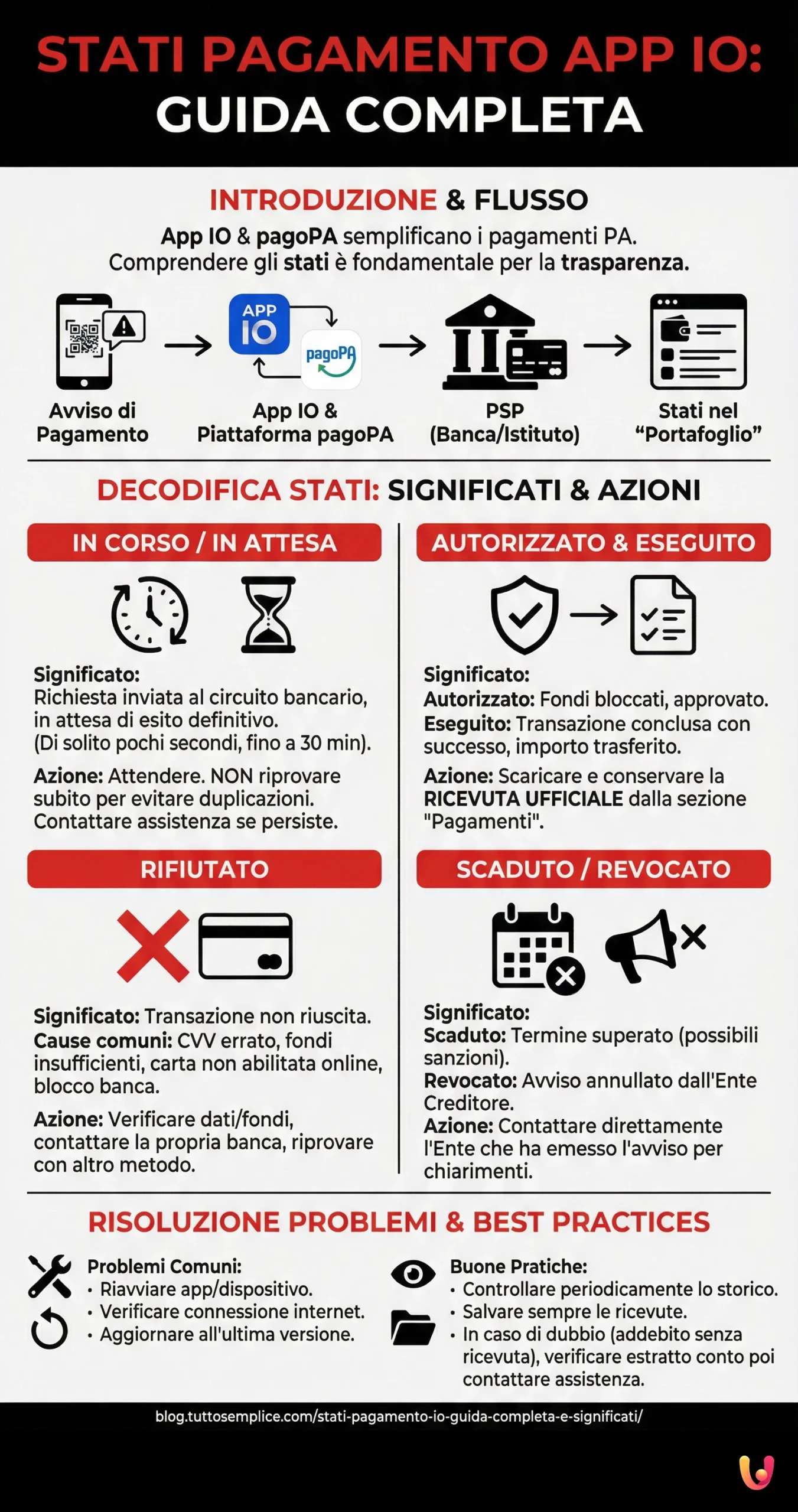 Stati Pagamento IO: Guida Completa e Significati - Infografica riassuntiva