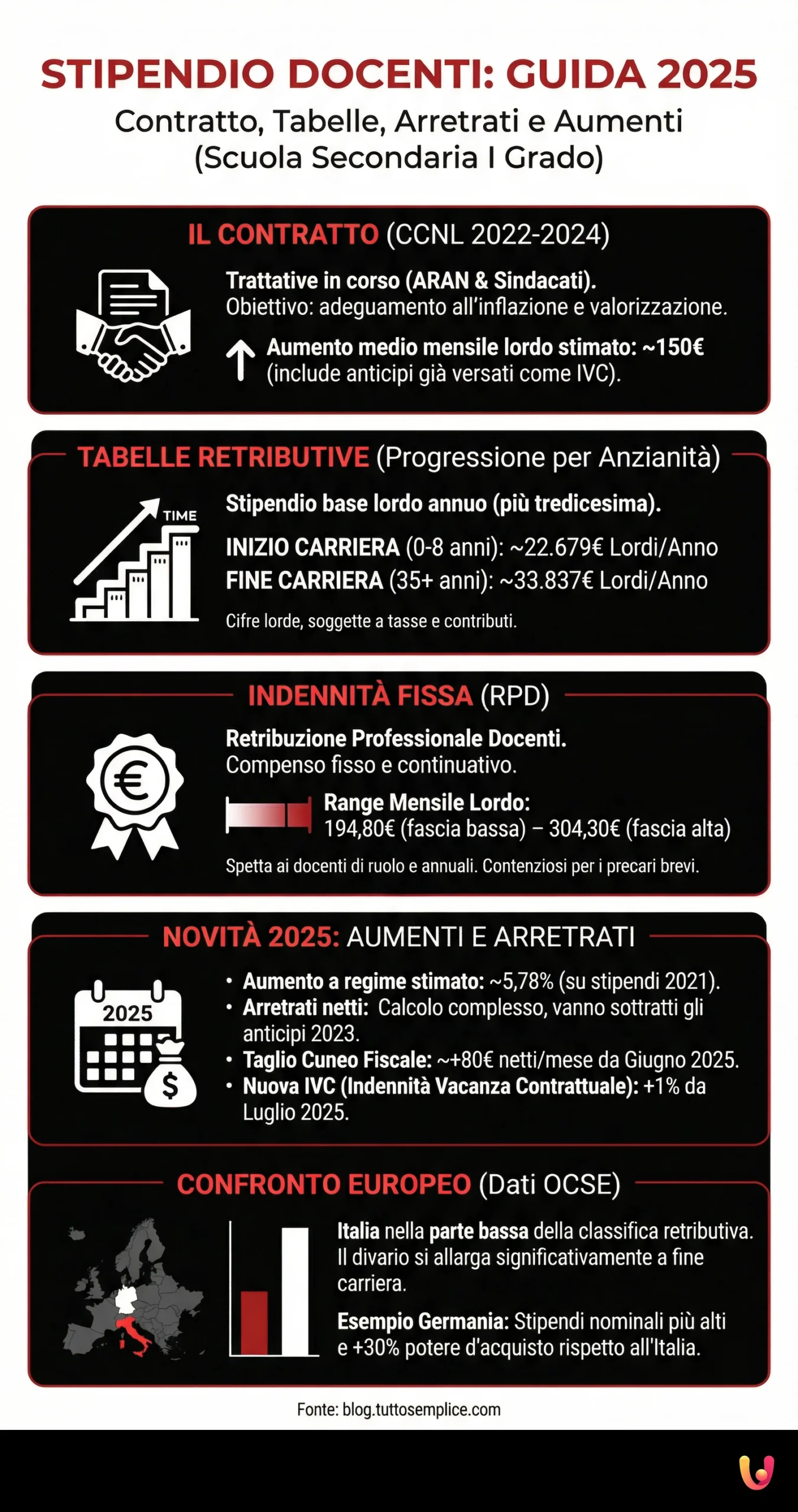 Stipendio docenti: contratto, tabelle, arretrati e aumenti 2025 - Infografica riassuntiva
