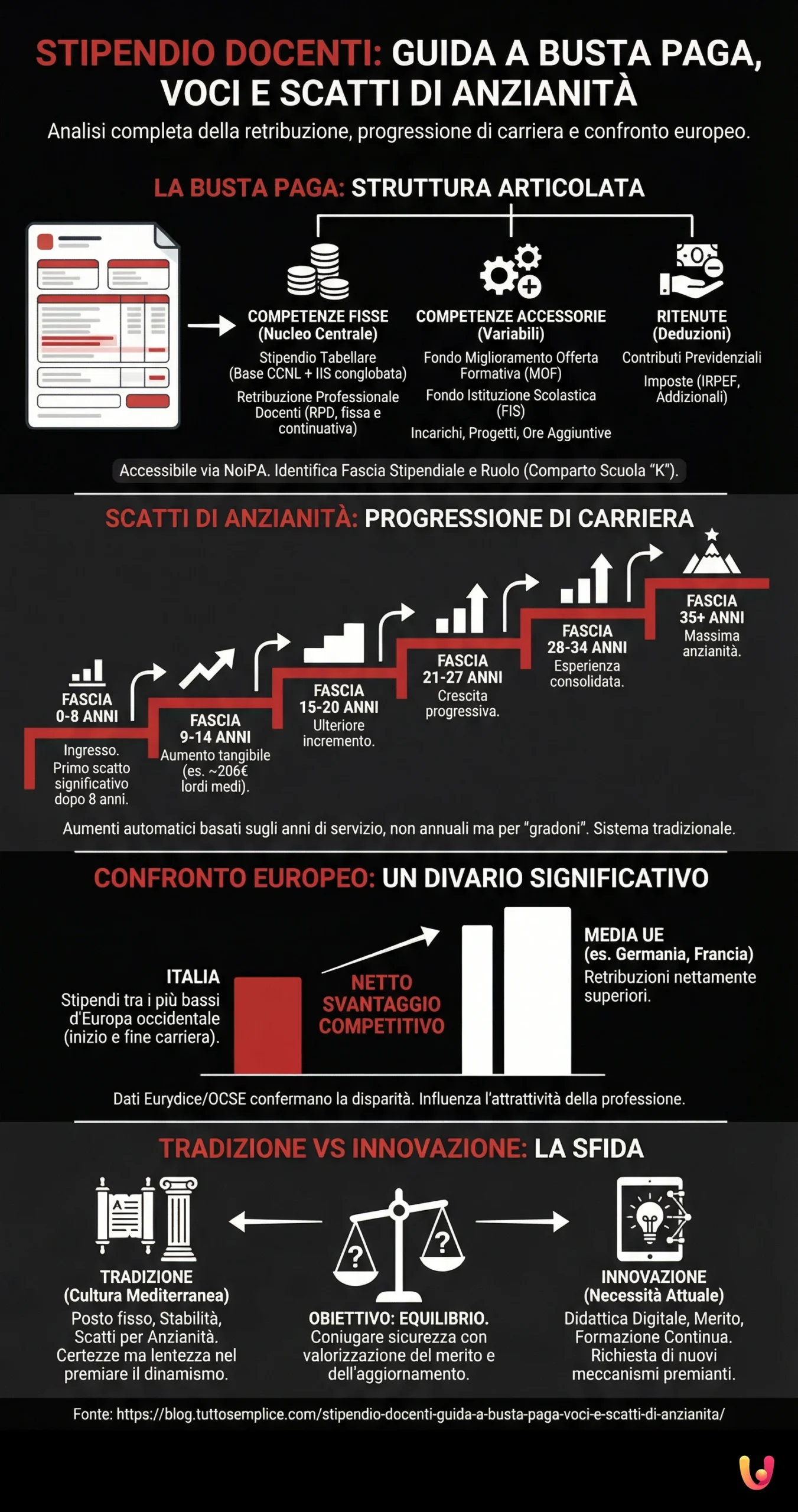 Stipendio Docenti: Guida a Busta Paga, Voci e Scatti di Anzianit&agrave; - Infografica riassuntiva