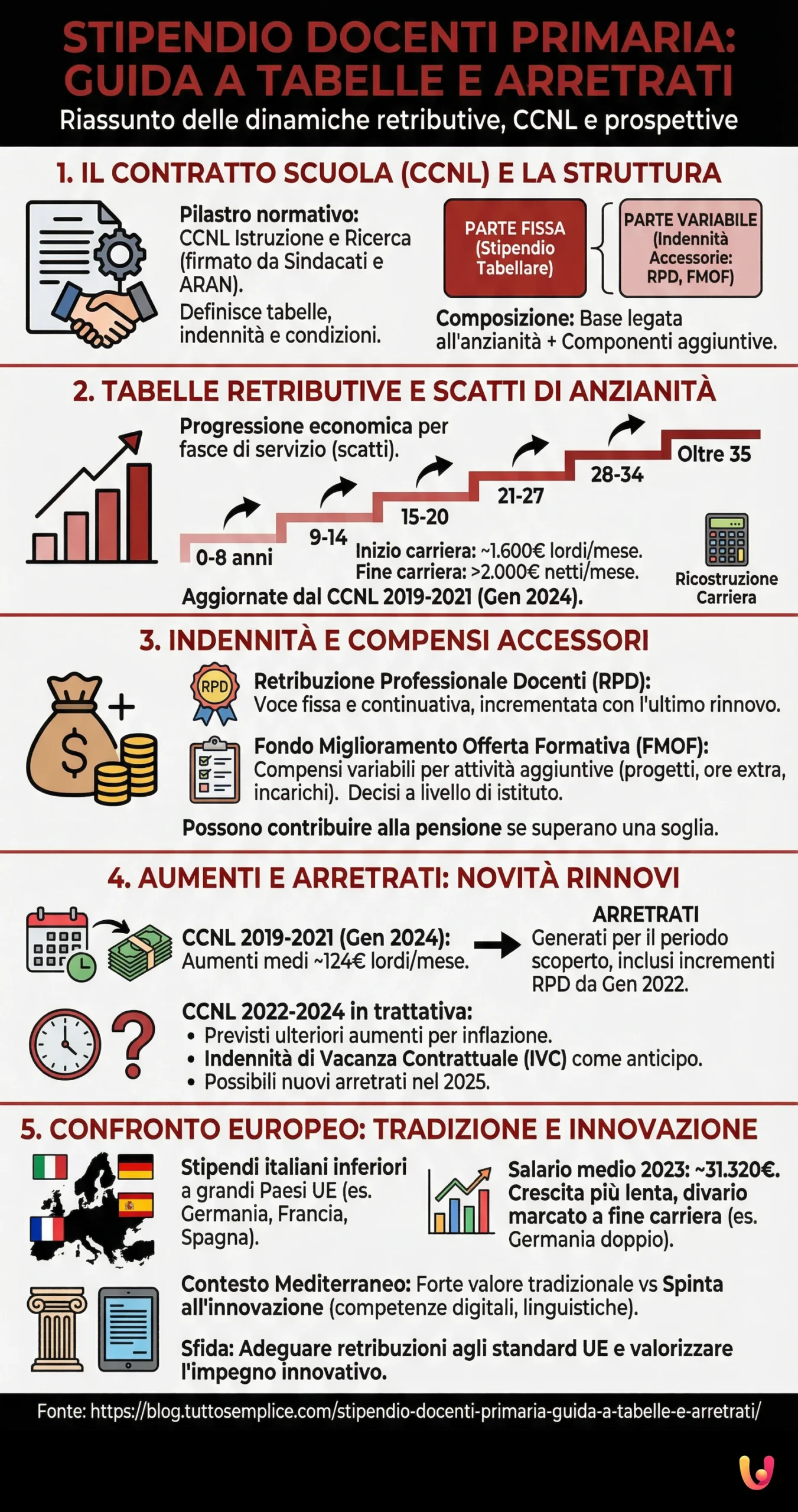 Stipendio docenti primaria: guida a tabelle e arretrati - Infografica riassuntiva
