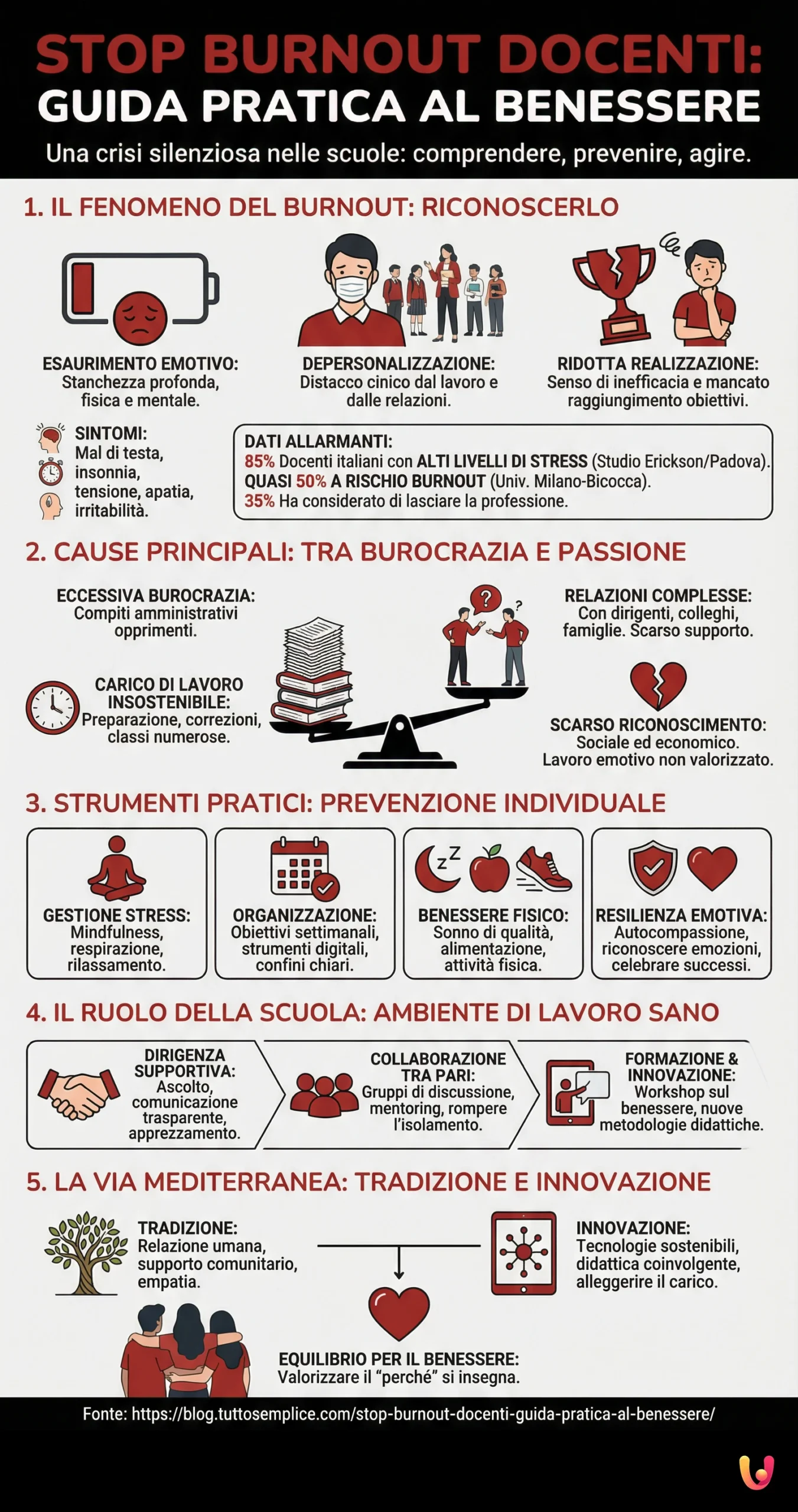 Stop Burnout Docenti: Guida Pratica al Benessere - Infografica riassuntiva