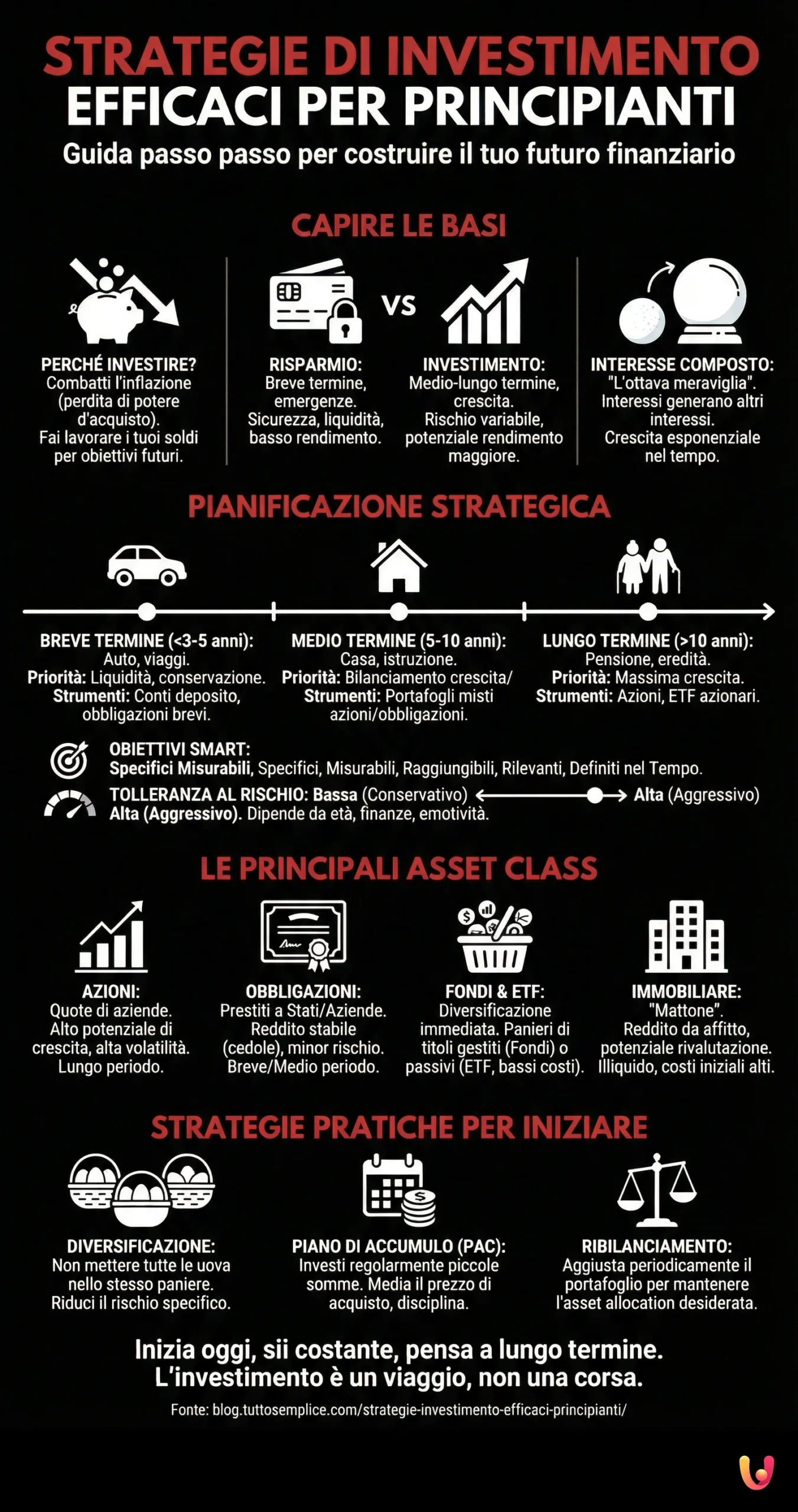 Strategie di Investimento Efficaci per Principianti - Infografica riassuntiva