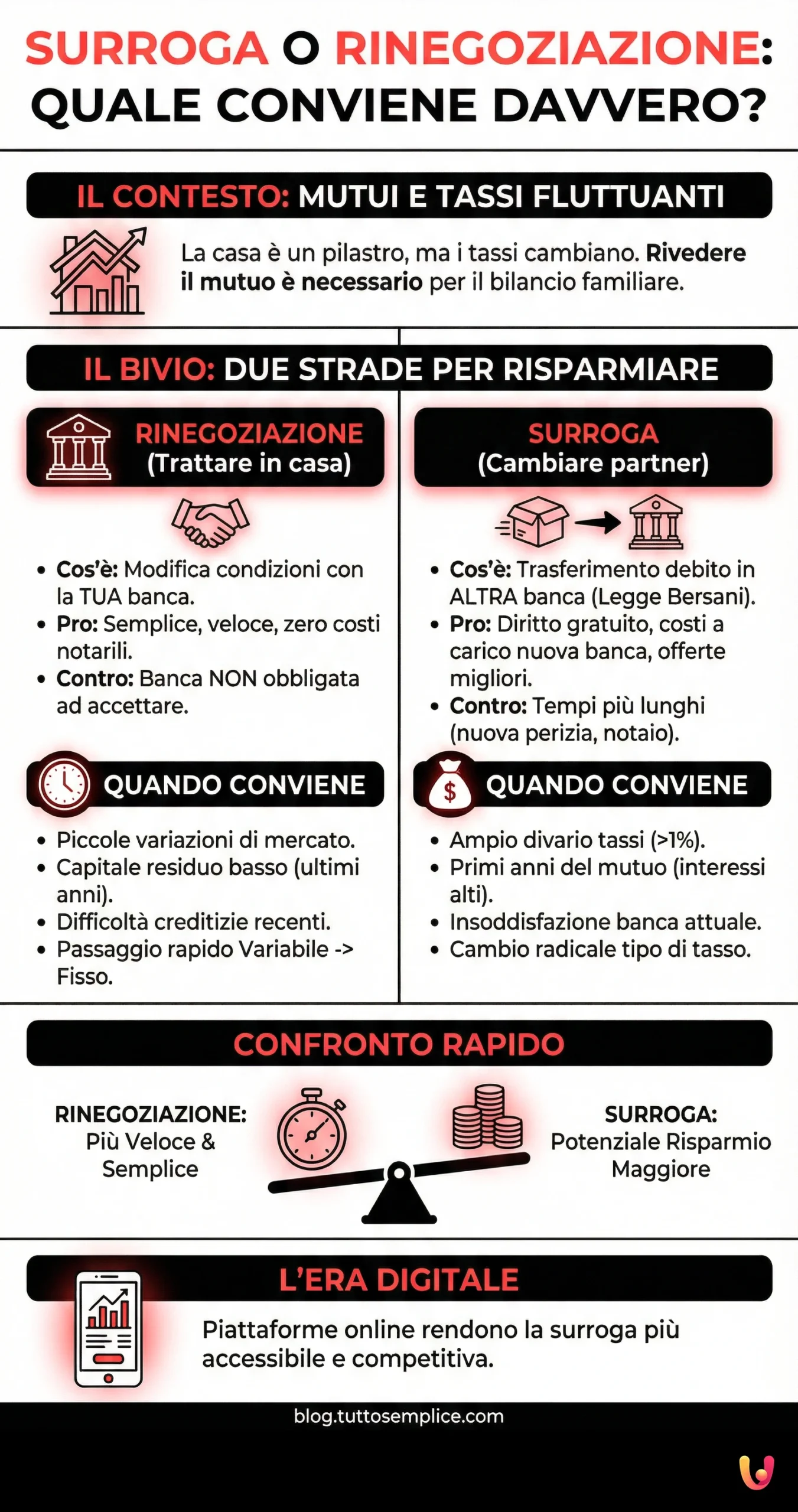 Surroga o Rinegoziazione: Quale Conviene Davvero? - Infografica riassuntiva